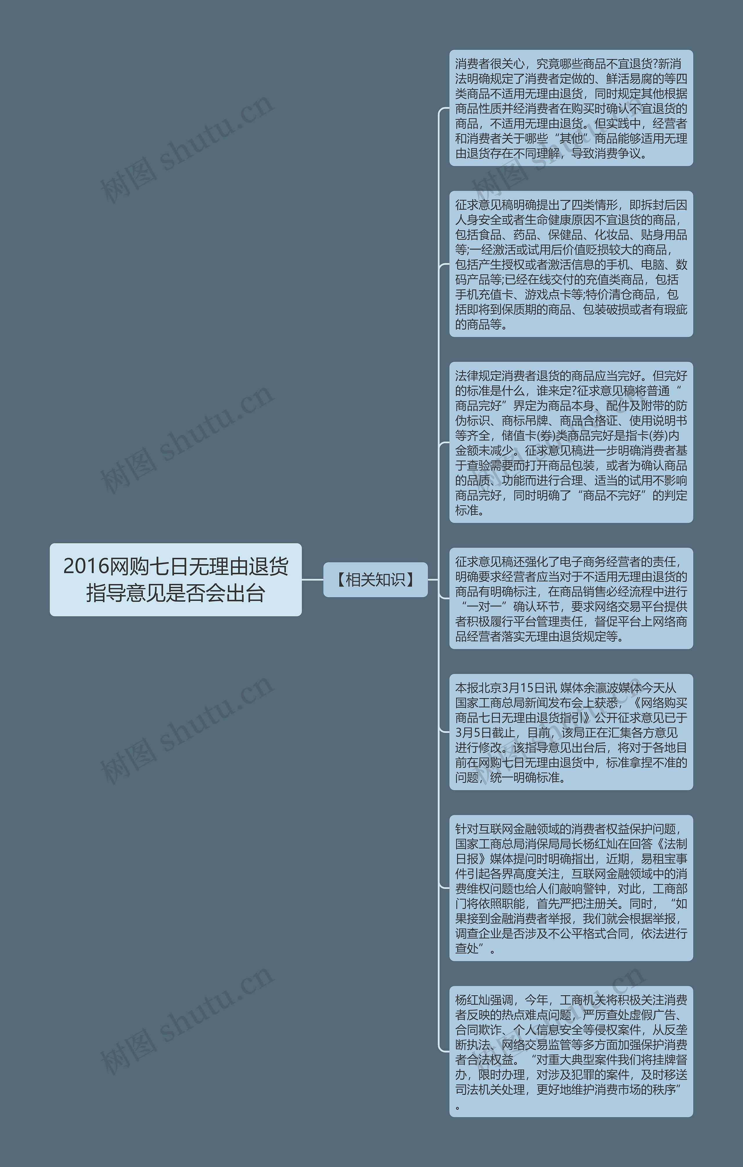 2016网购七日无理由退货指导意见是否会出台思维导图