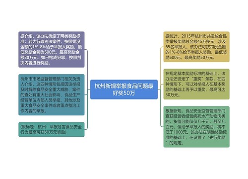 杭州新规举报食品问题最好奖50万