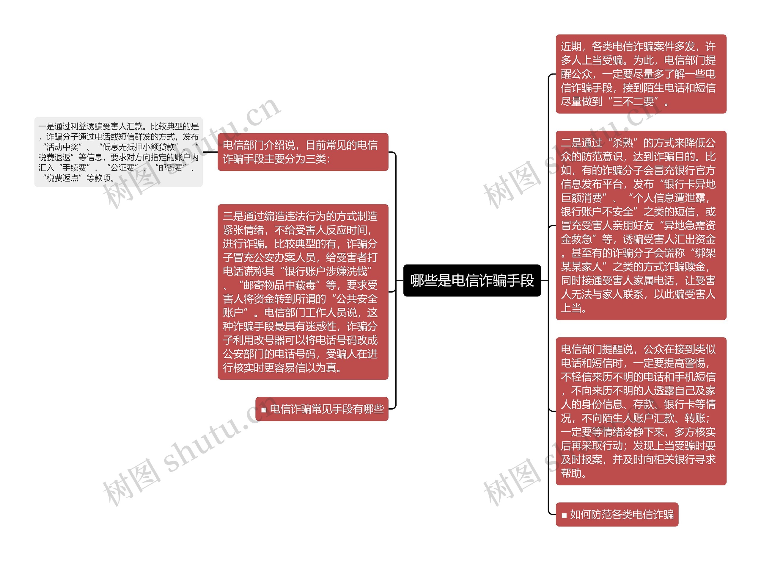 哪些是电信诈骗手段思维导图