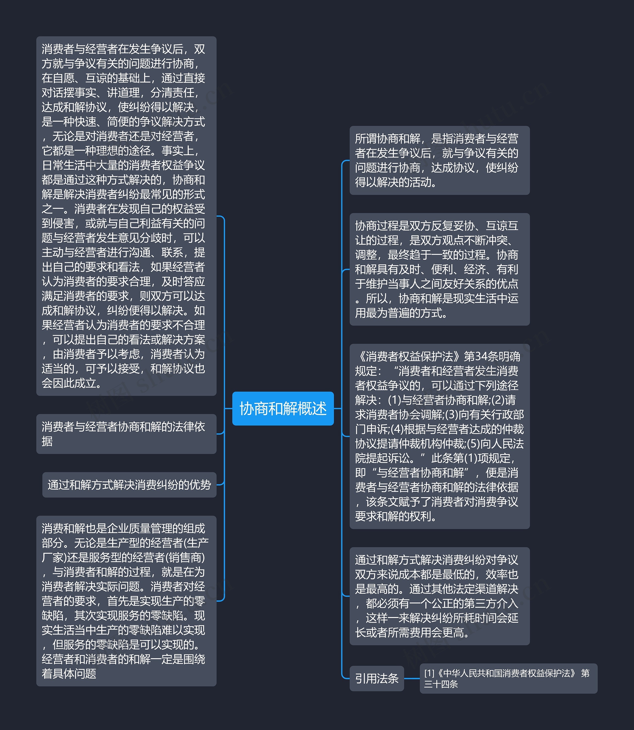 协商和解概述思维导图