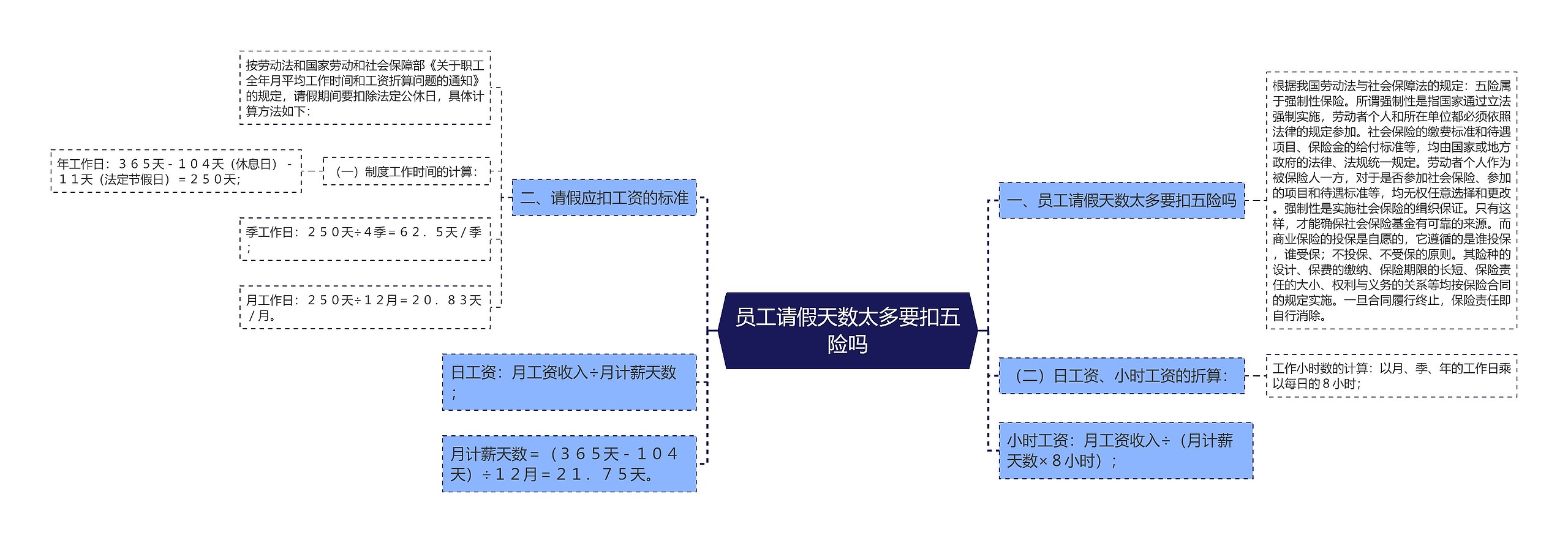 员工请假天数太多要扣五险吗思维导图