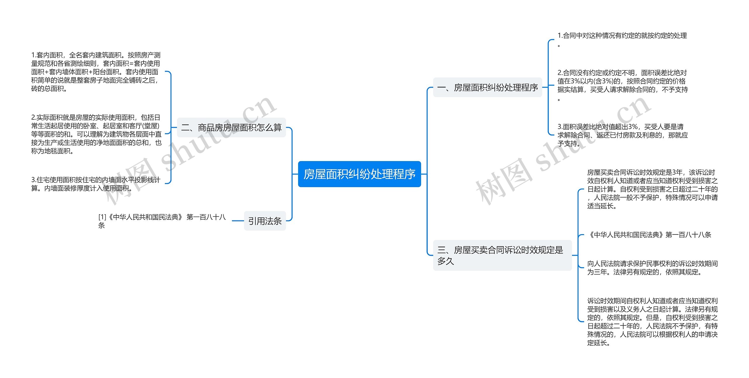 房屋面积纠纷处理程序思维导图