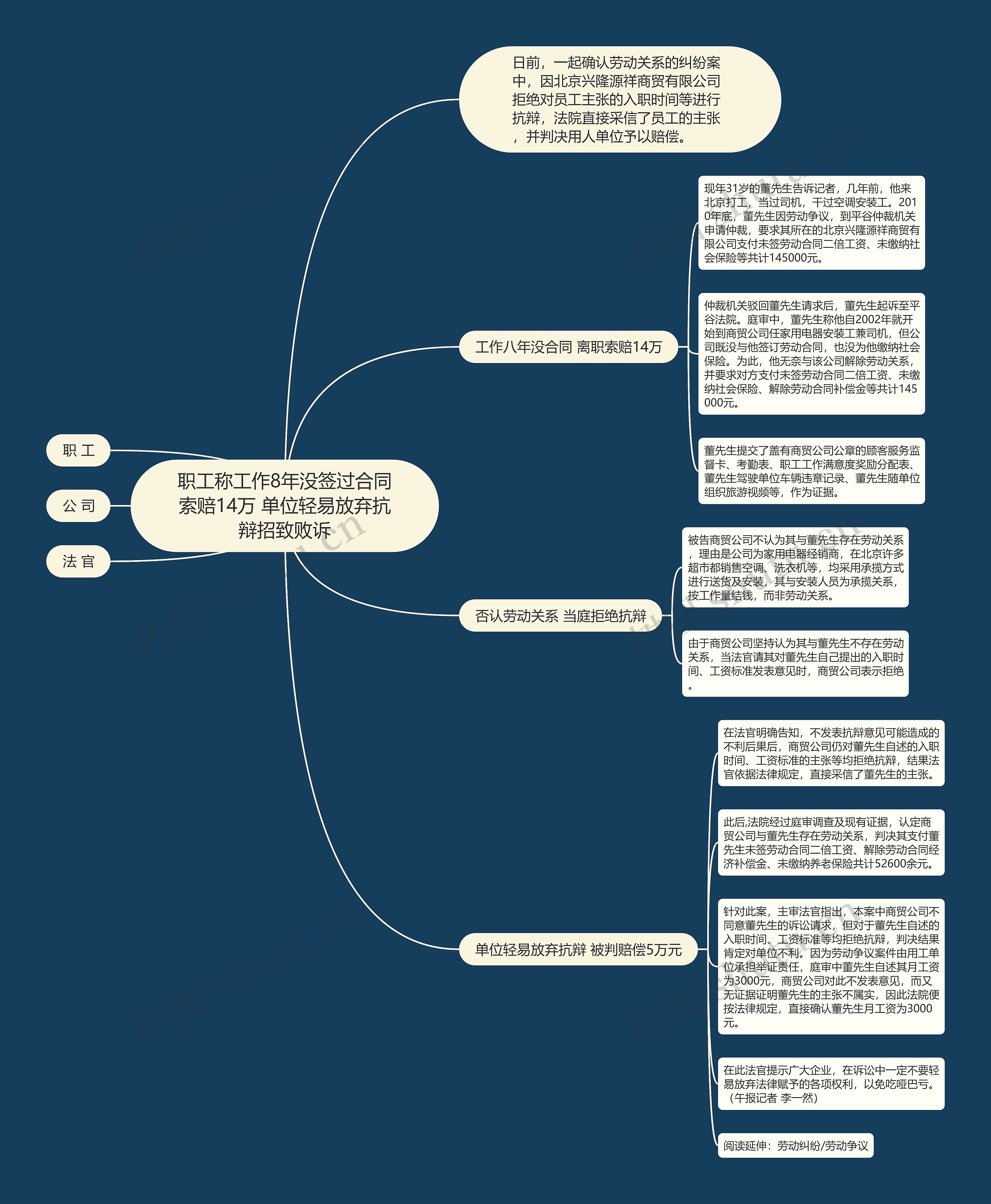 职工称工作8年没签过合同索赔14万 单位轻易放弃抗辩招致败诉思维导图