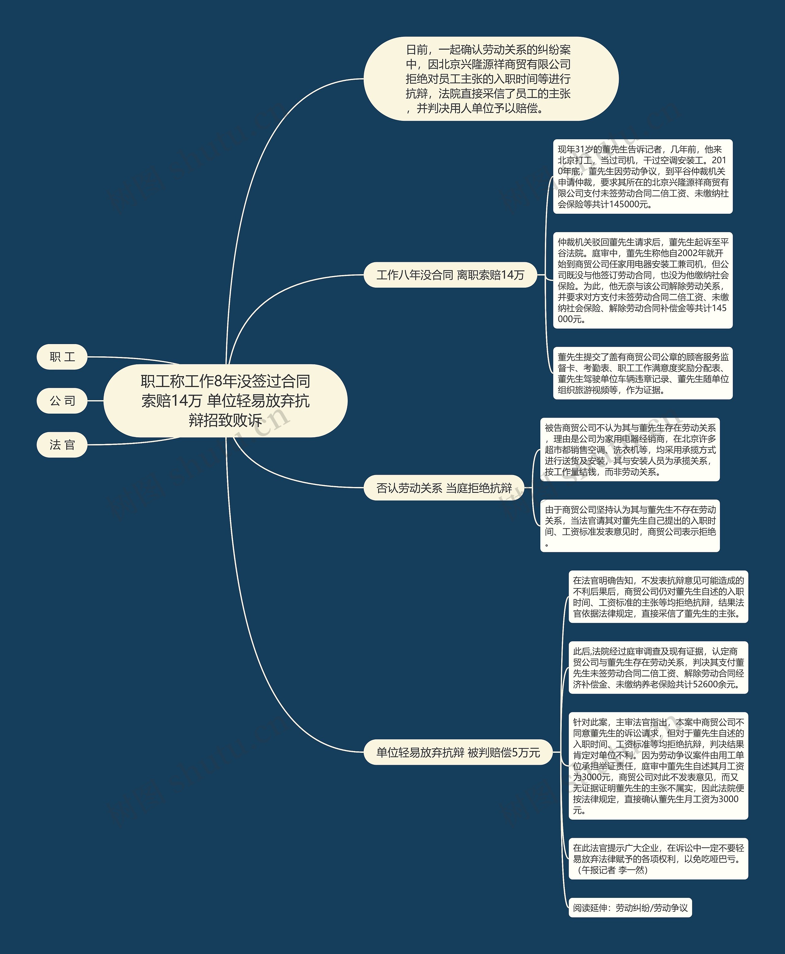 职工称工作8年没签过合同索赔14万 单位轻易放弃抗辩招致败诉 职工称工作8年没签过合同索赔14万 单位轻易放弃抗辩招致败诉