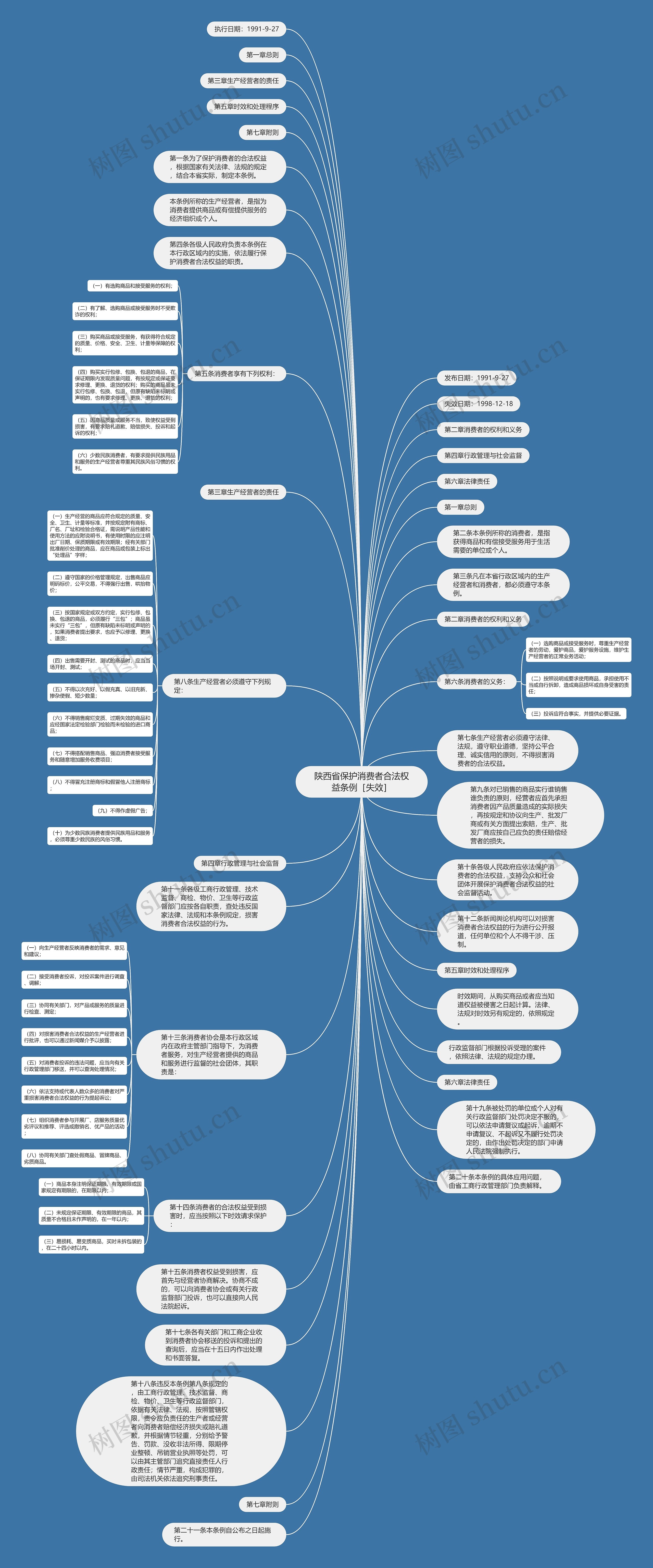 陕西省保护消费者合法权益条例［失效］思维导图