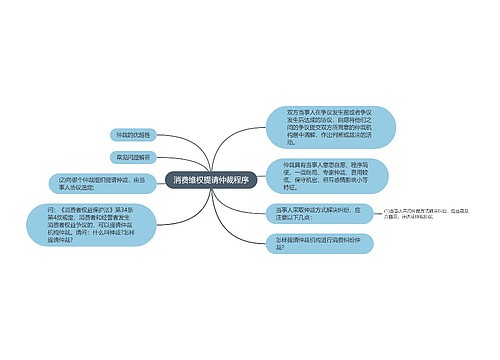 消费维权提请仲裁程序