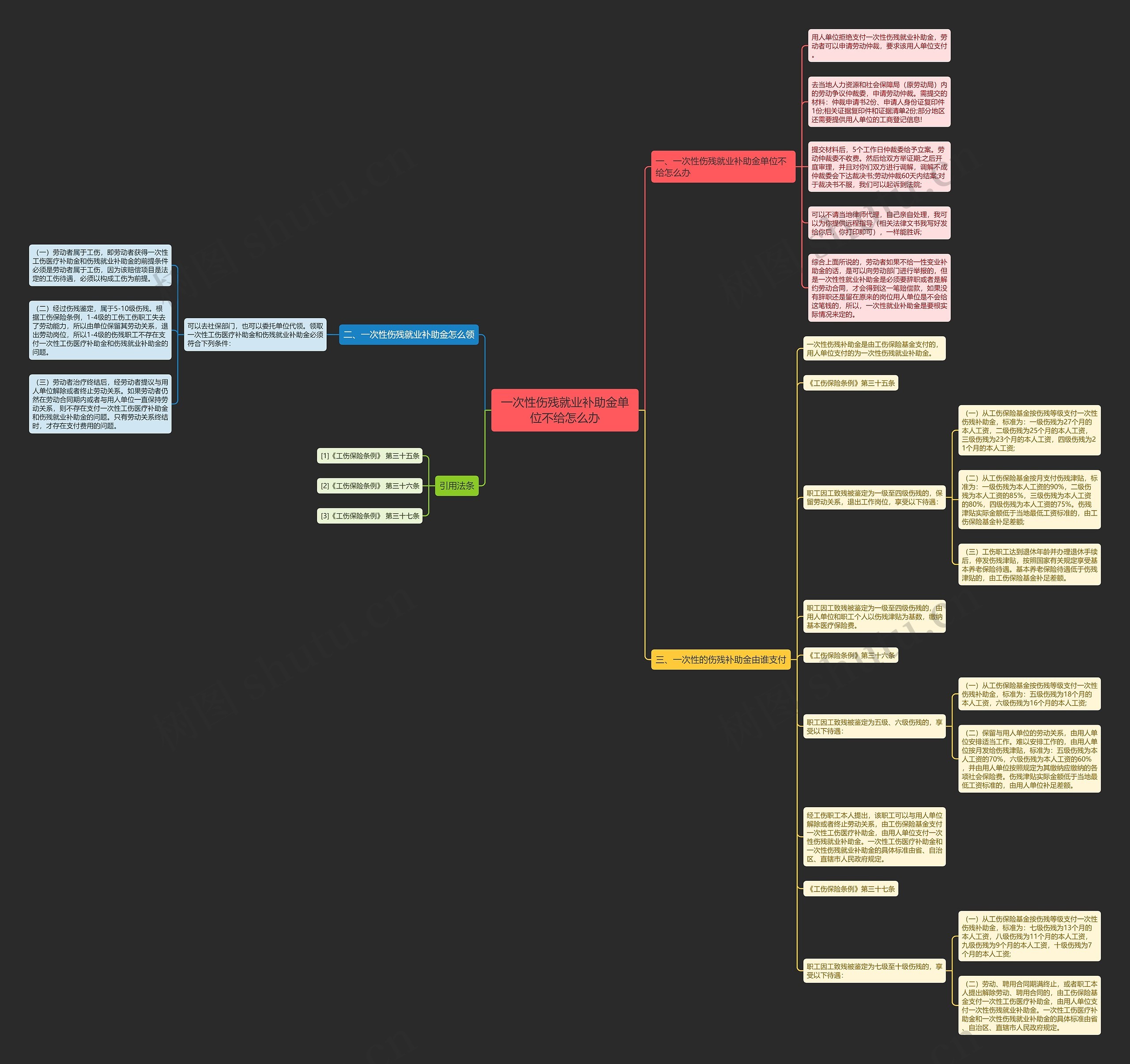 一次性伤残就业补助金单位不给怎么办思维导图