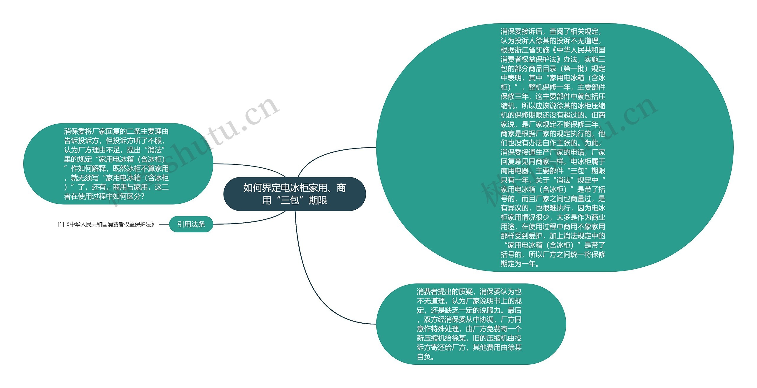 如何界定电冰柜家用、商用“三包”期限思维导图