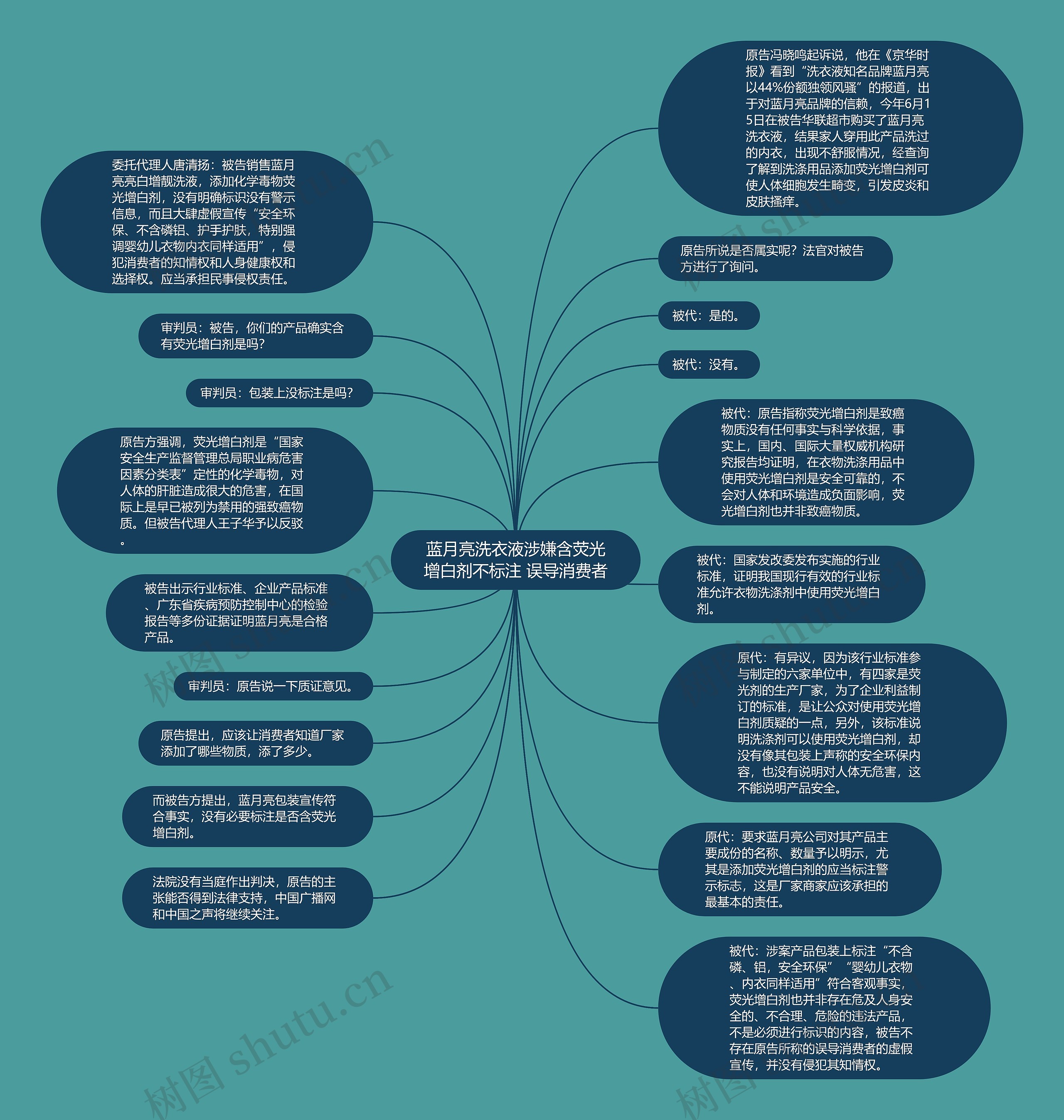 蓝月亮洗衣液涉嫌含荧光增白剂不标注 误导消费者思维导图