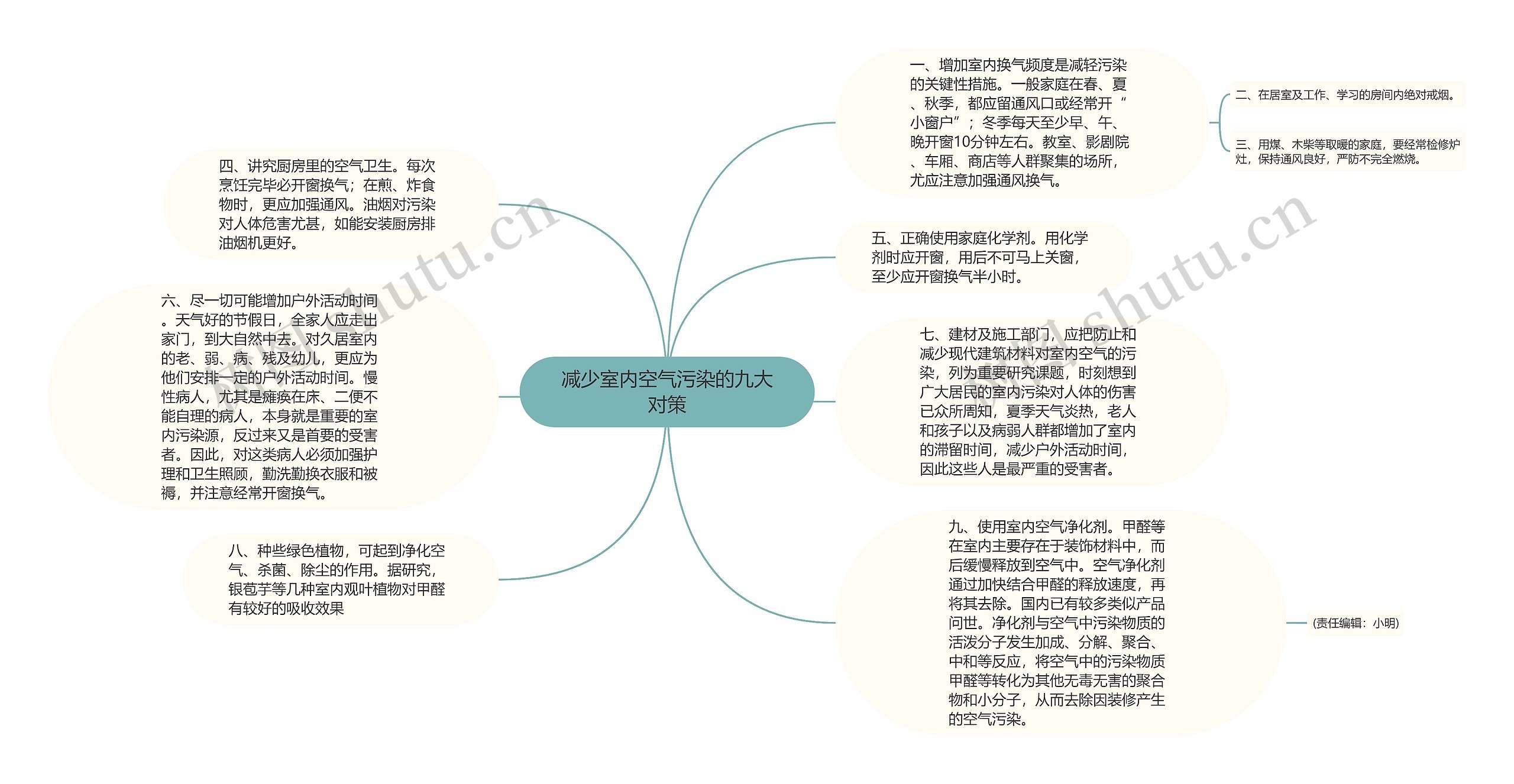 减少室内空气污染的九大对策思维导图