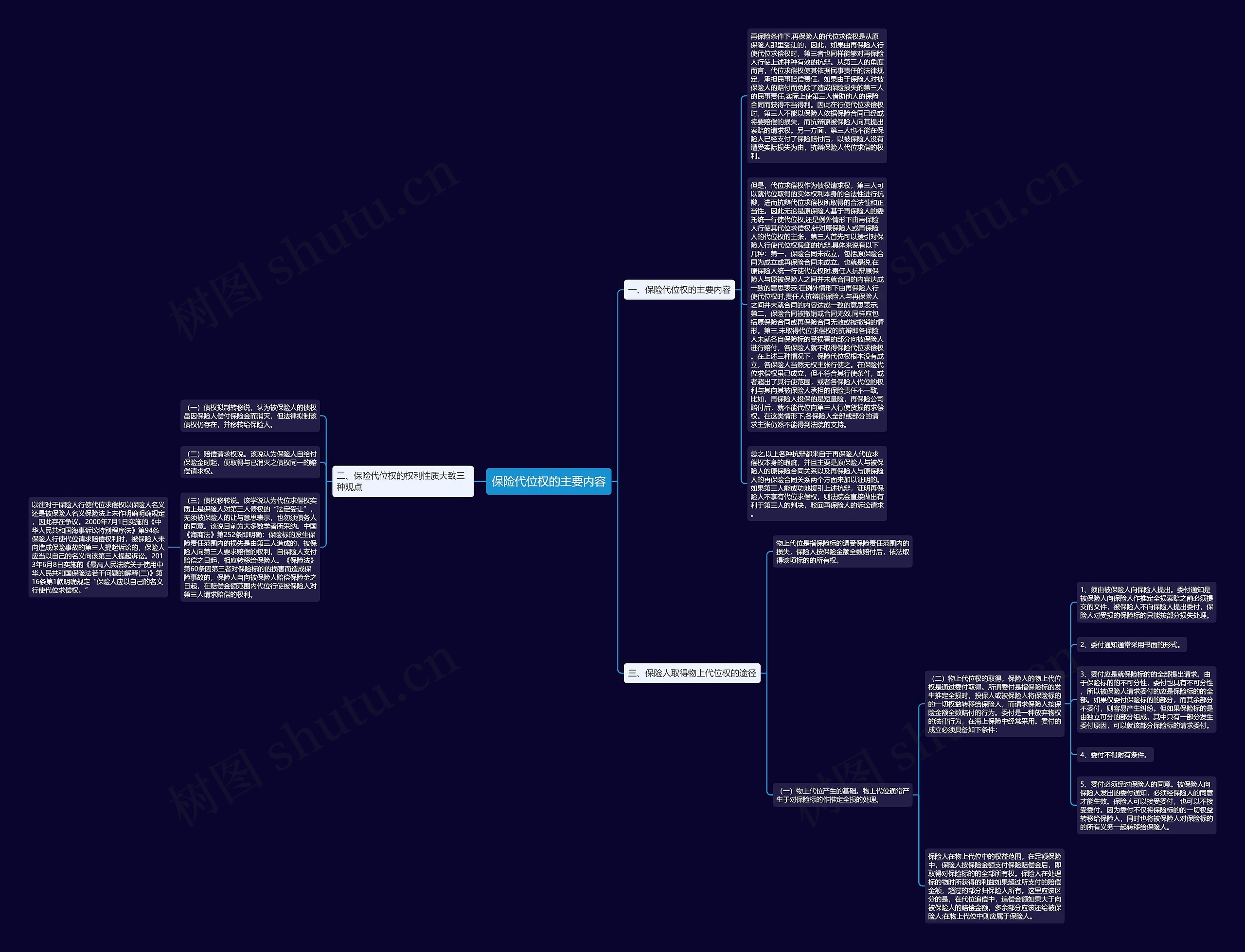 保险代位权的主要内容思维导图