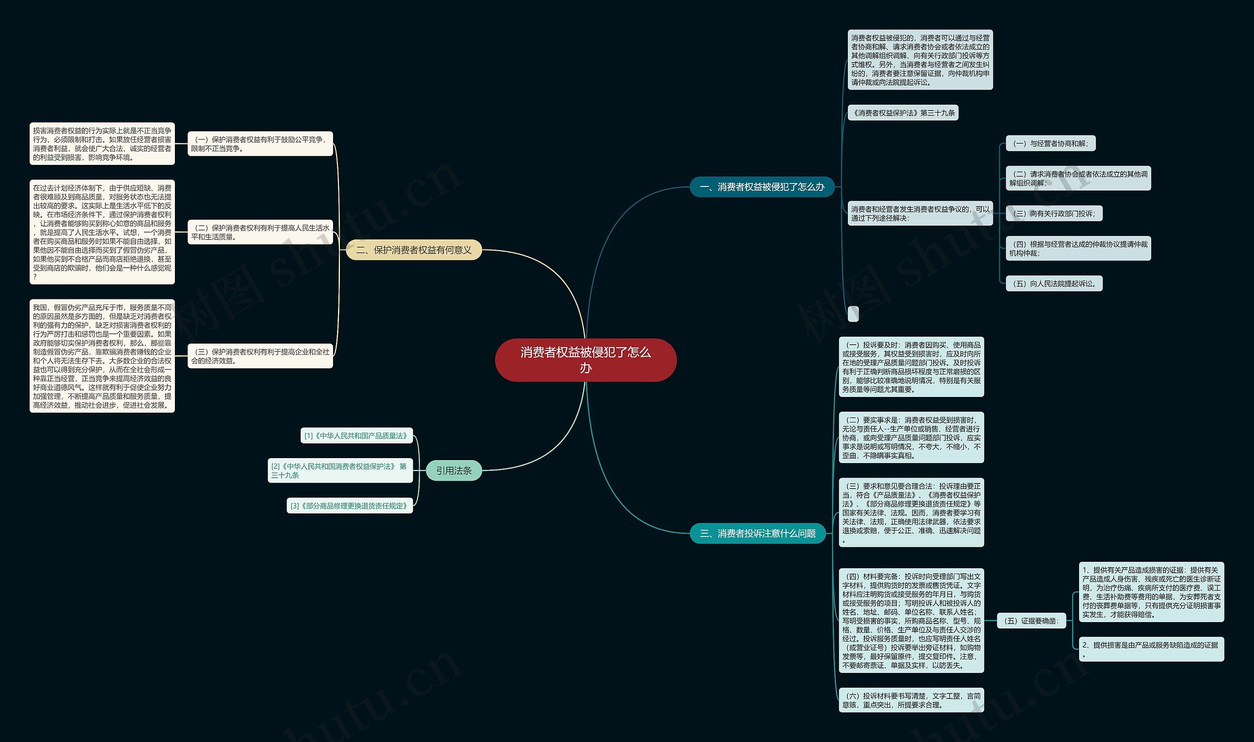 消费者权益被侵犯了怎么办思维导图