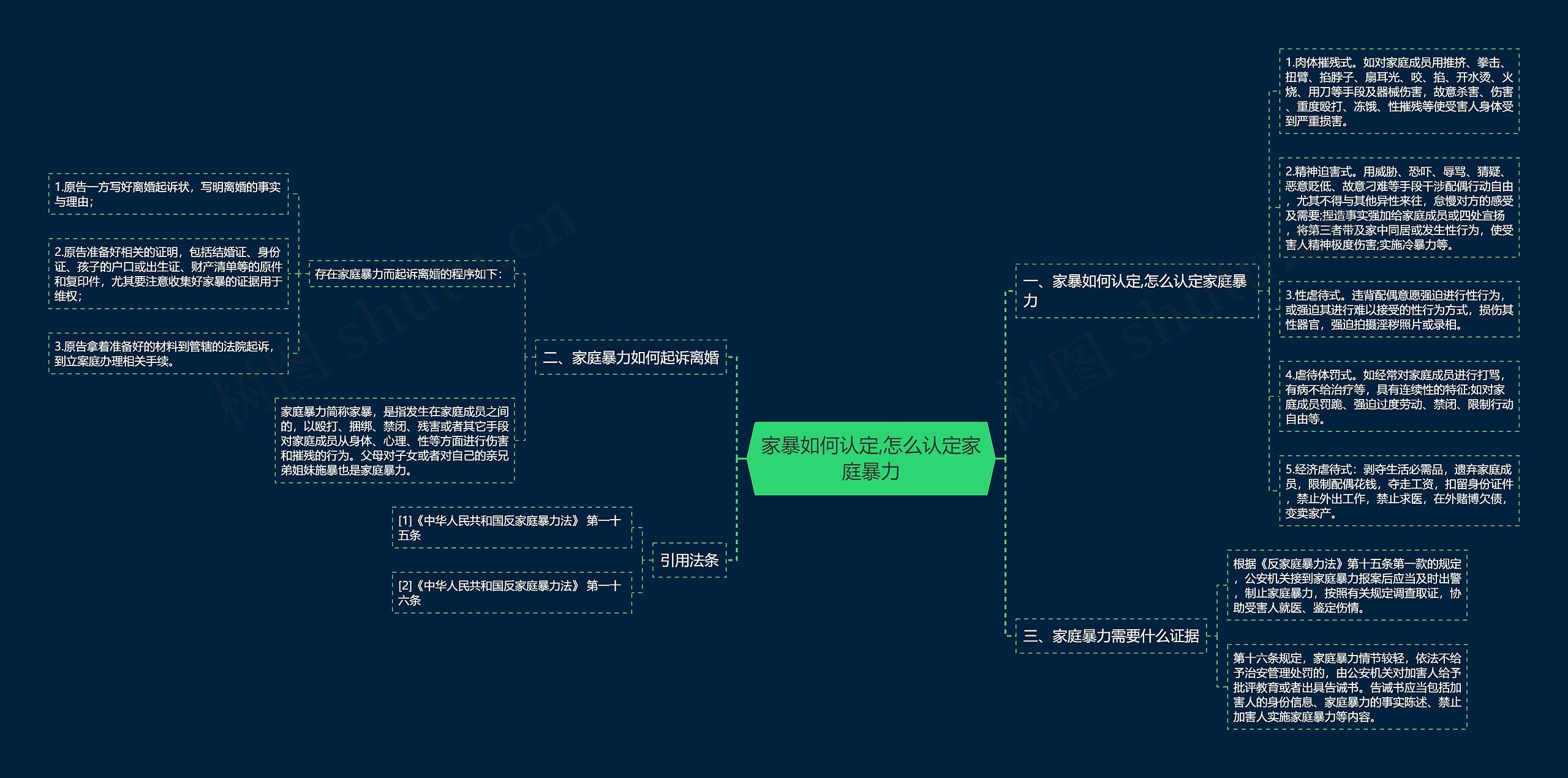 家暴如何认定,怎么认定家庭暴力思维导图