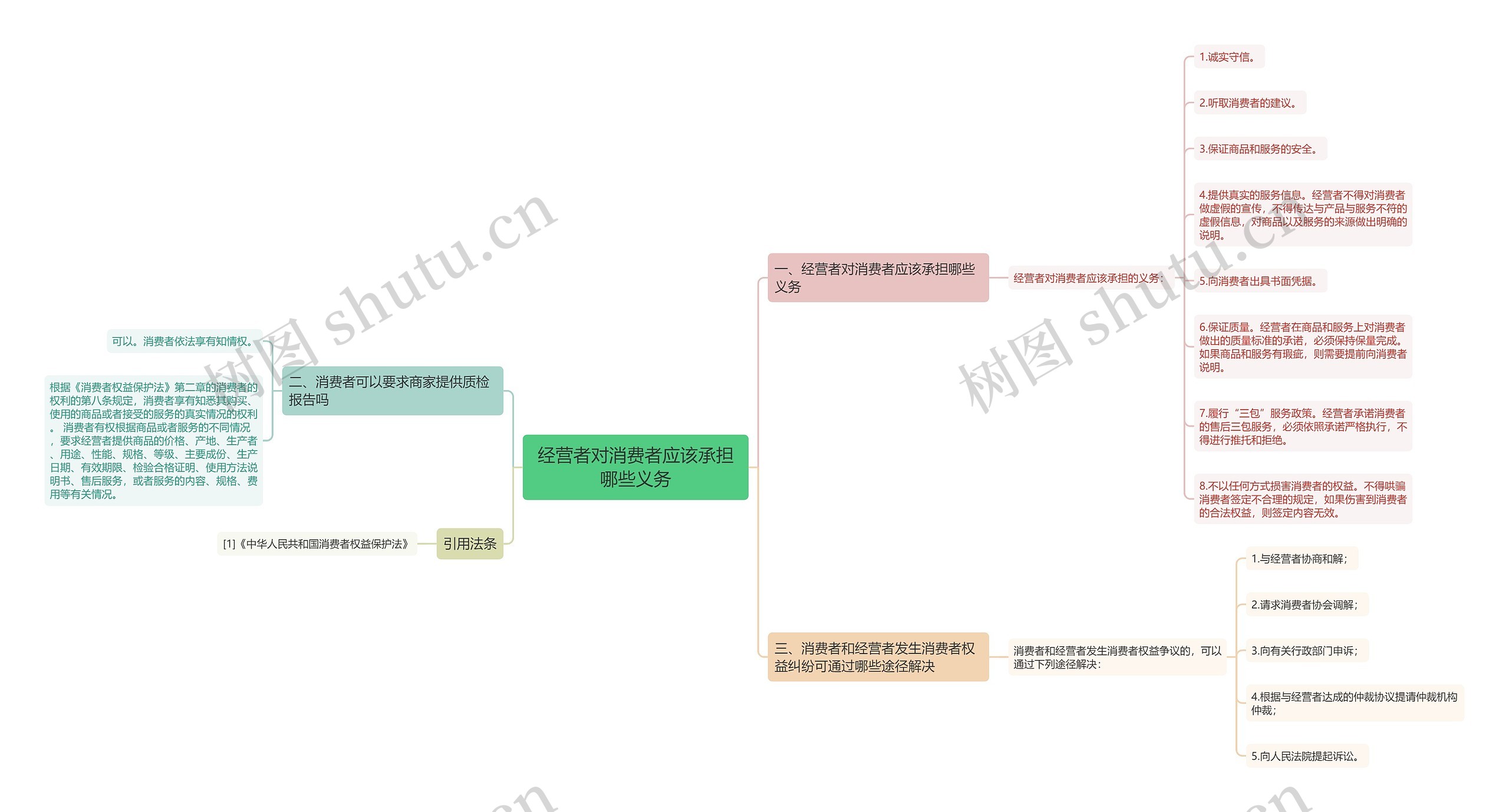 经营者对消费者应该承担哪些义务思维导图