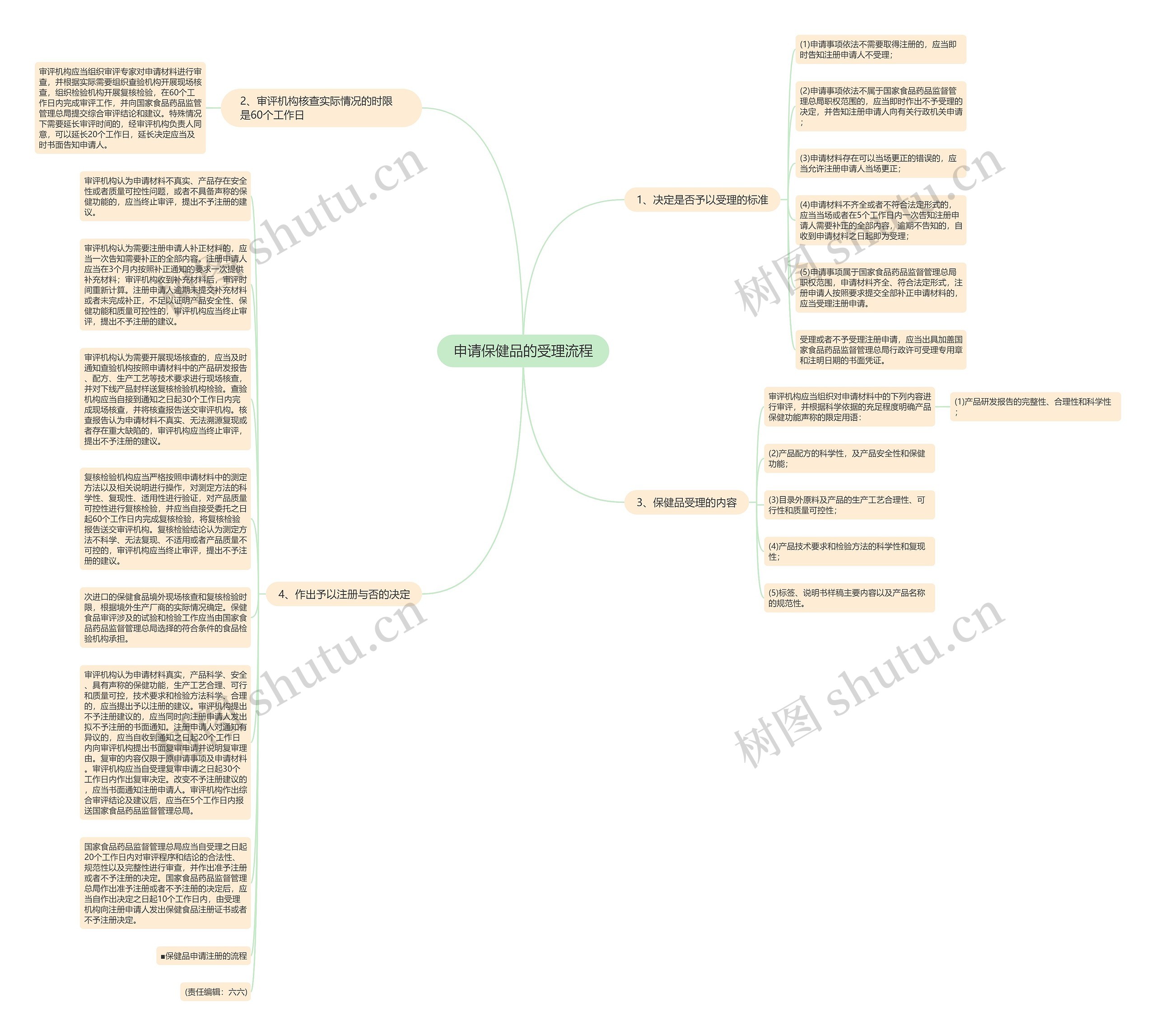 申请保健品的受理流程思维导图