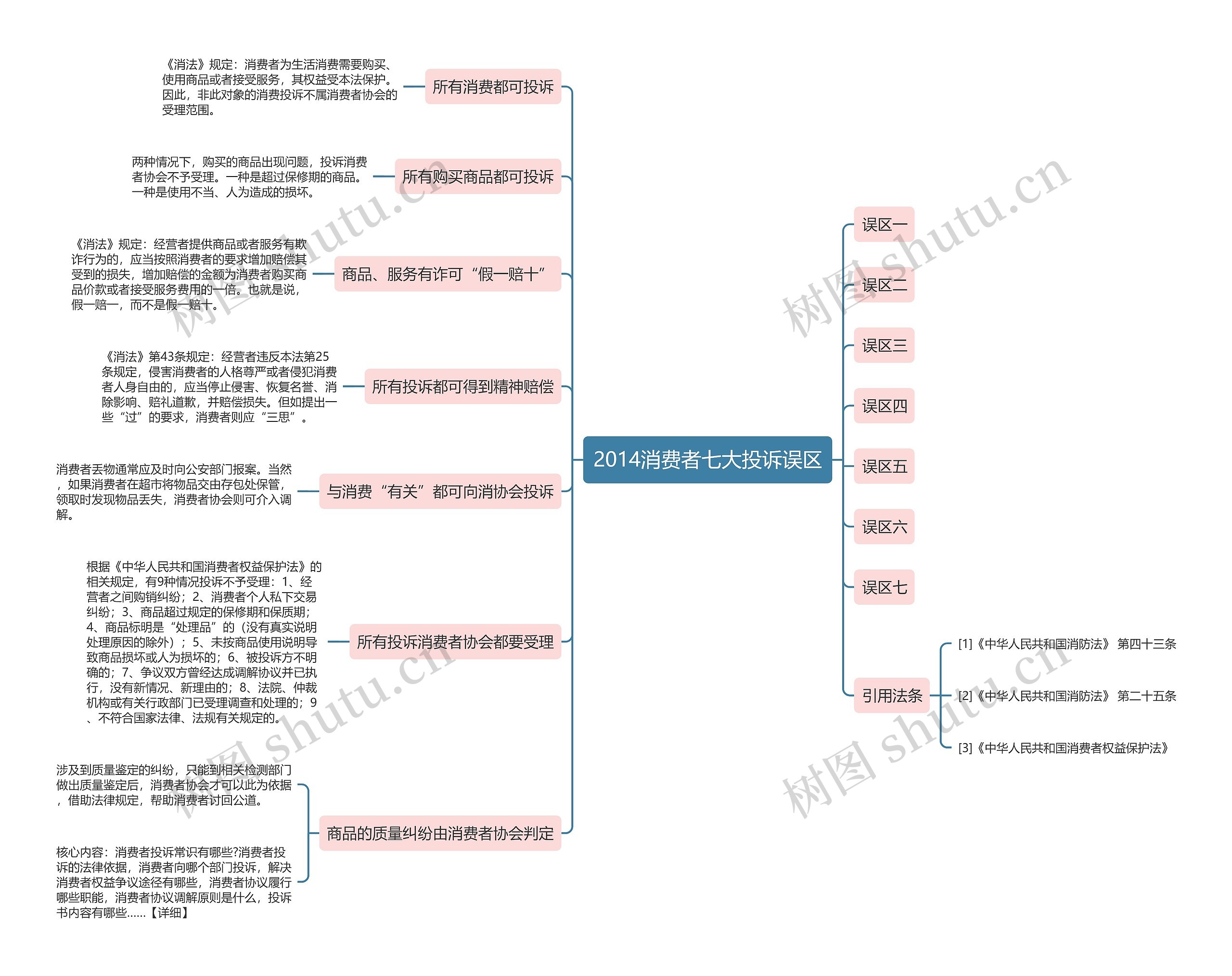 2014消费者七大投诉误区思维导图