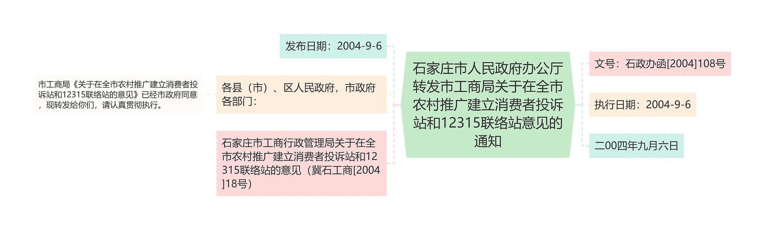 石家庄市人民政府办公厅转发市工商局关于在全市农村推广建立消费者投诉站和12315联络站意见的通知思维导图