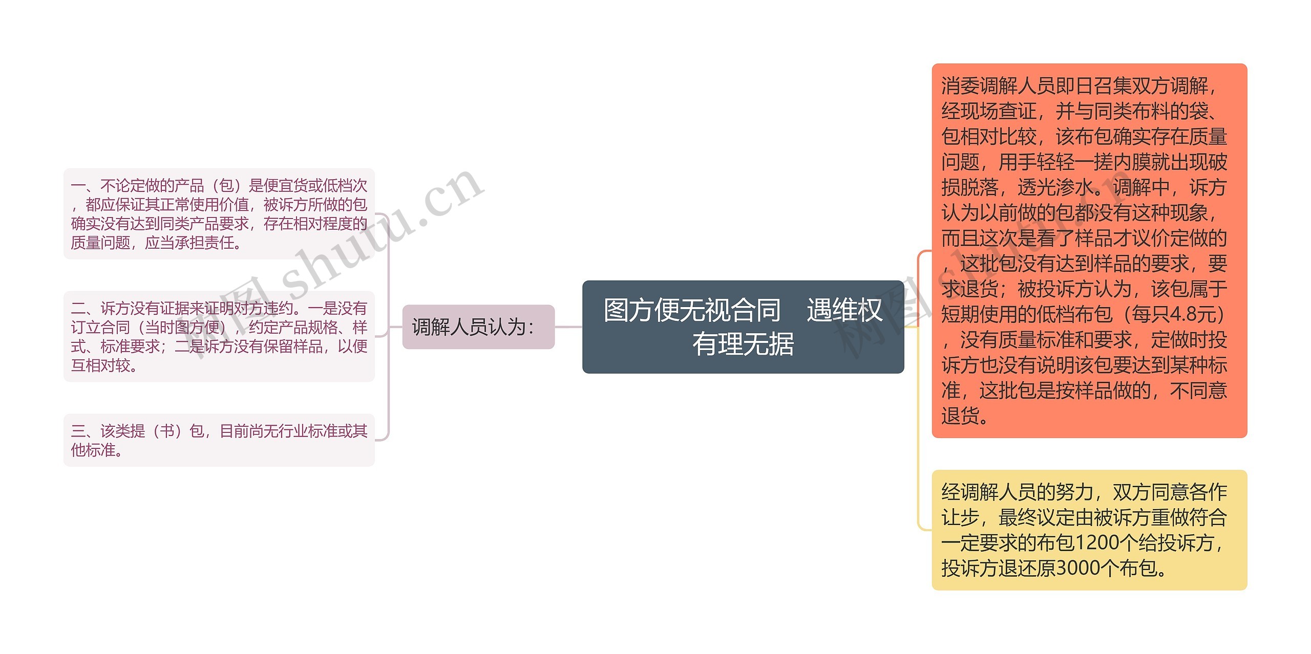 图方便无视合同　遇维权有理无据思维导图