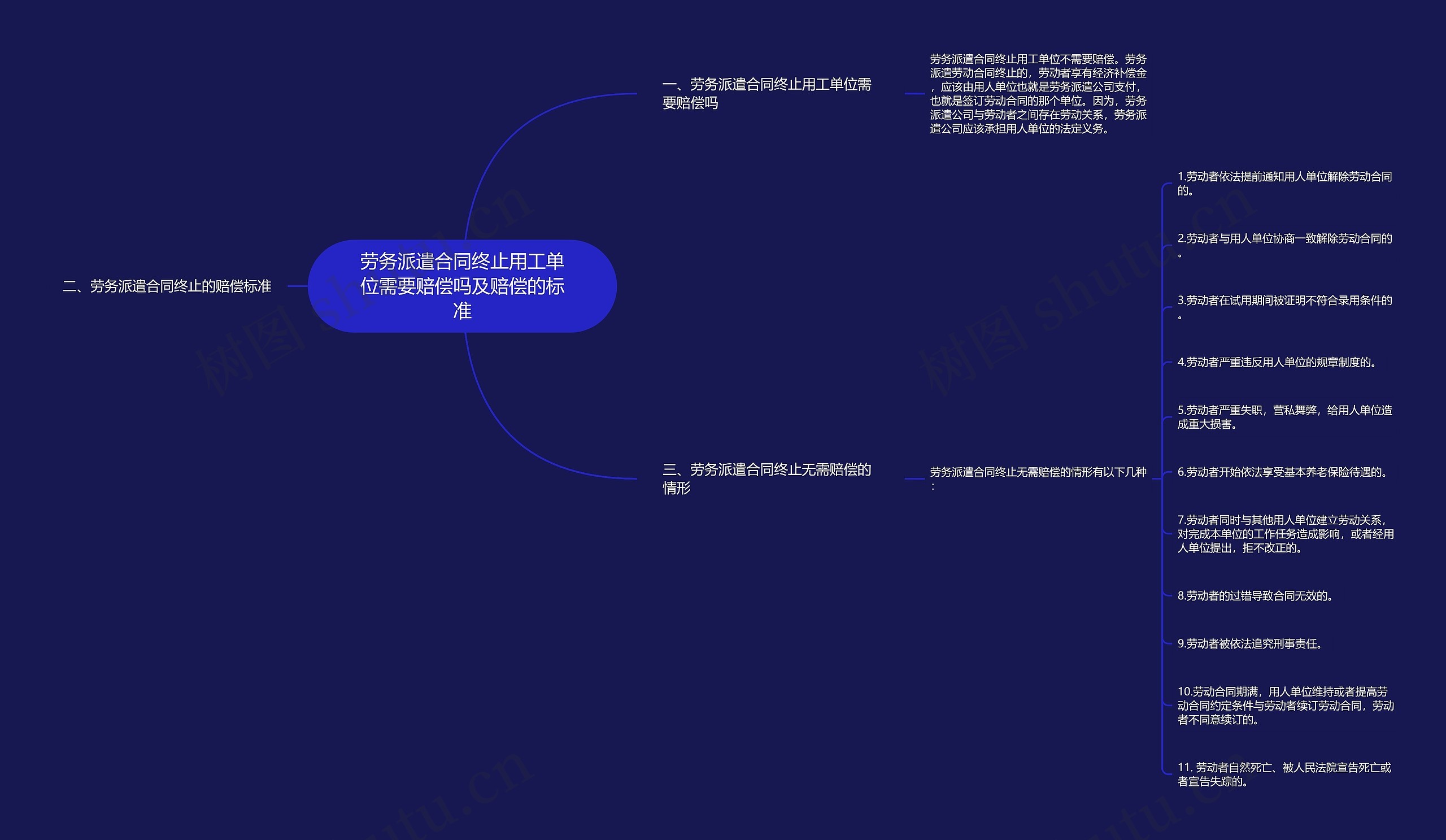 劳务派遣合同终止用工单位需要赔偿吗及赔偿的标准思维导图