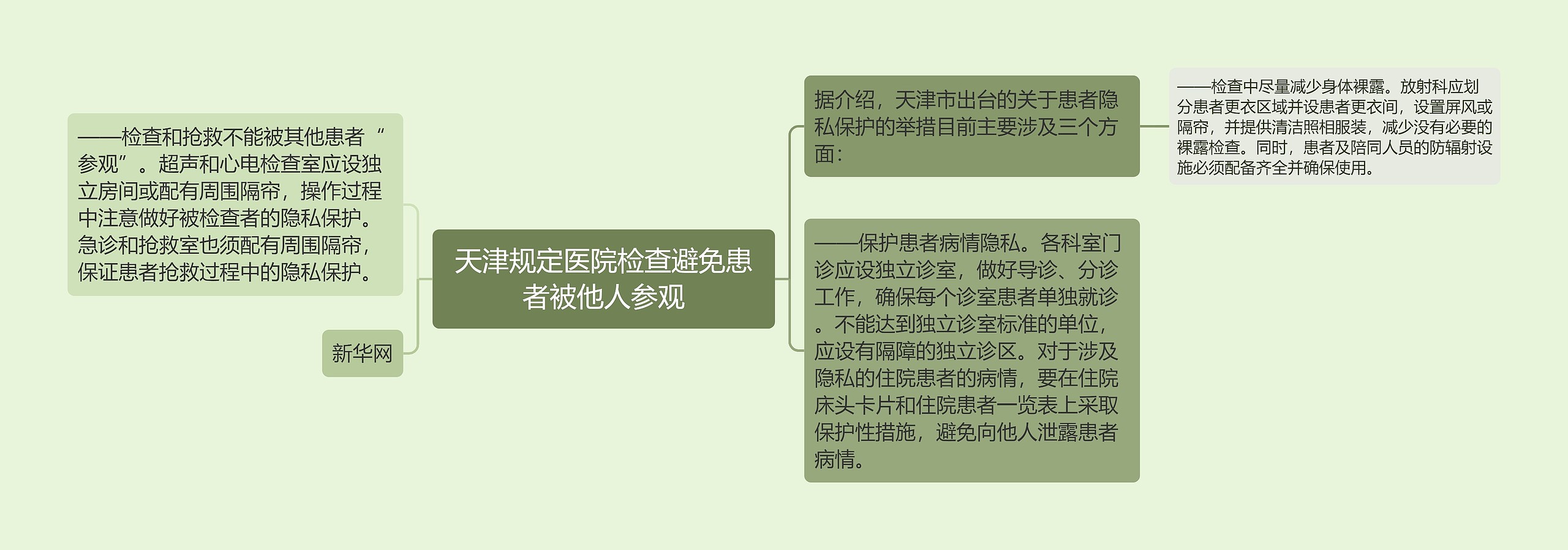 天津规定医院检查避免患者被他人参观思维导图