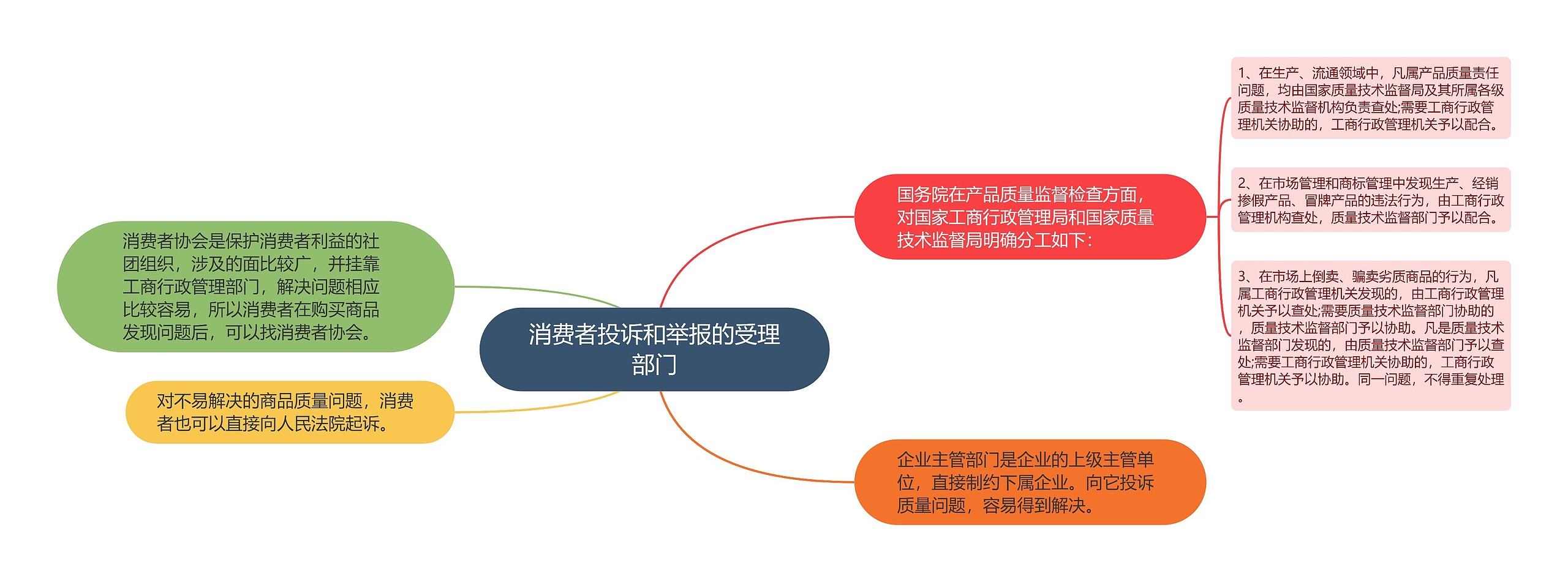 消费者投诉和举报的受理部门思维导图