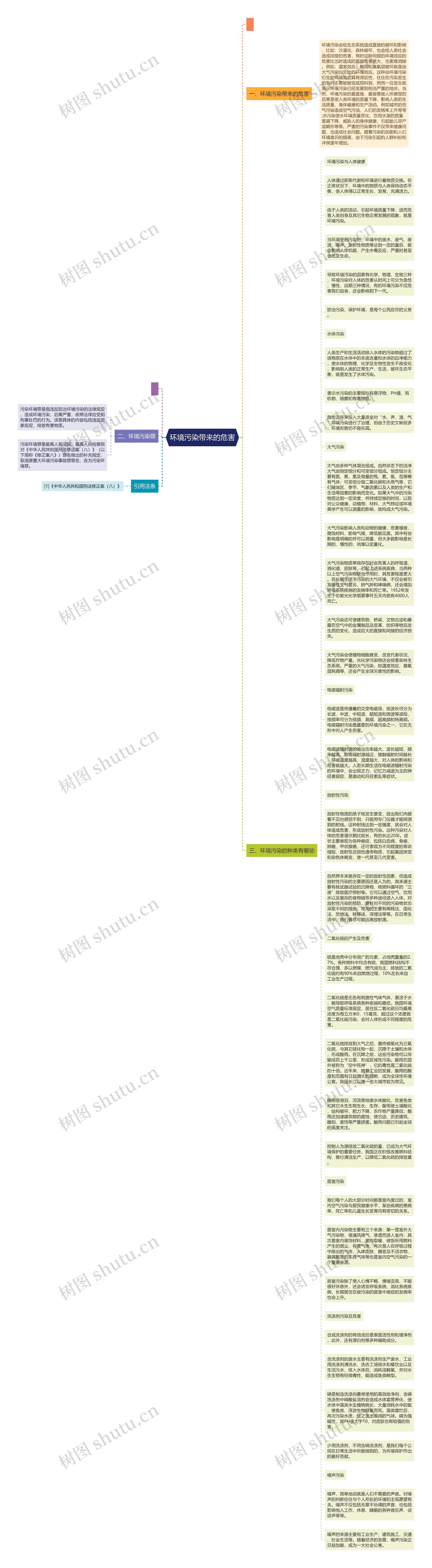 环境污染带来的危害思维导图
