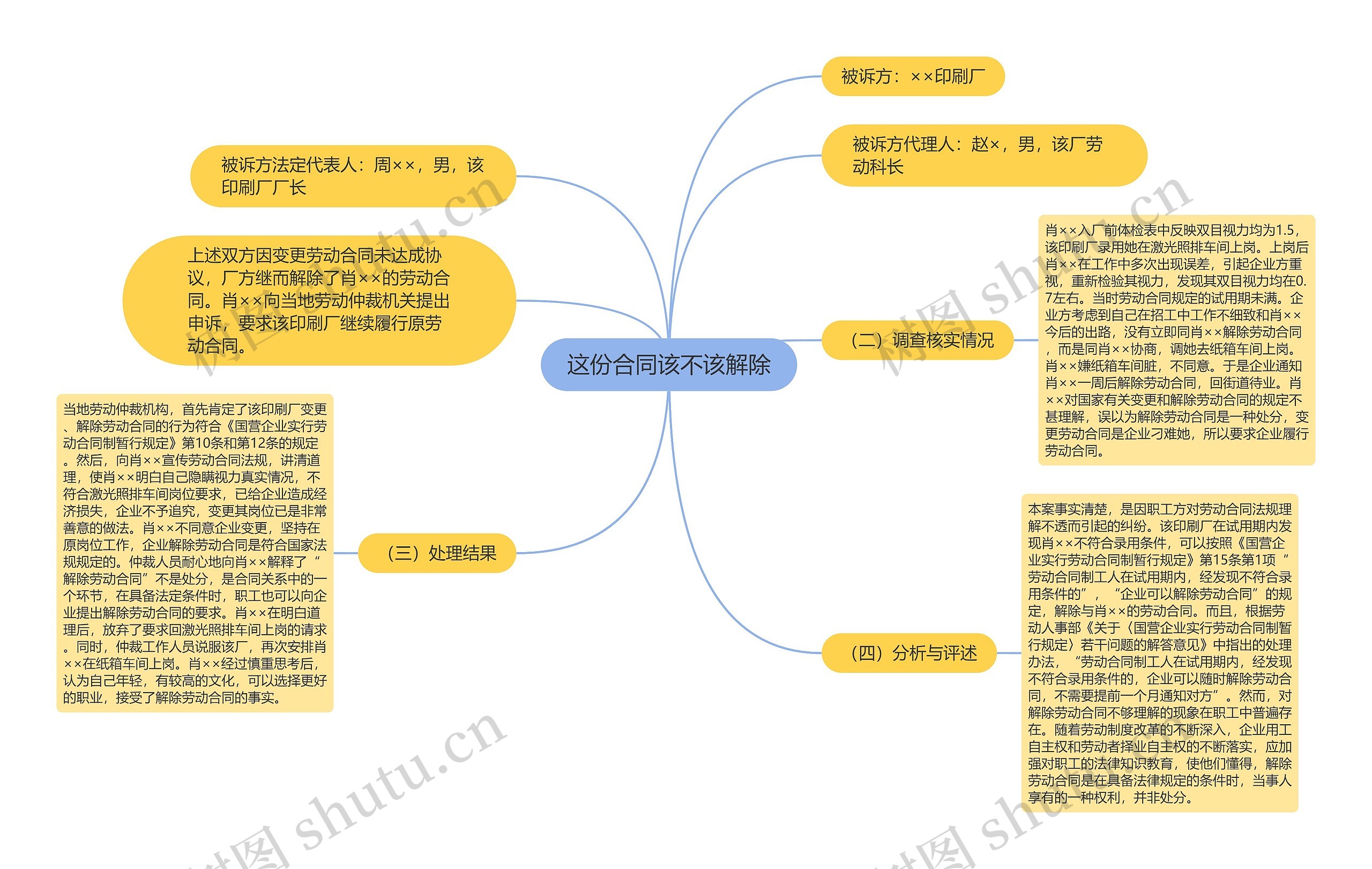 这份合同该不该解除思维导图