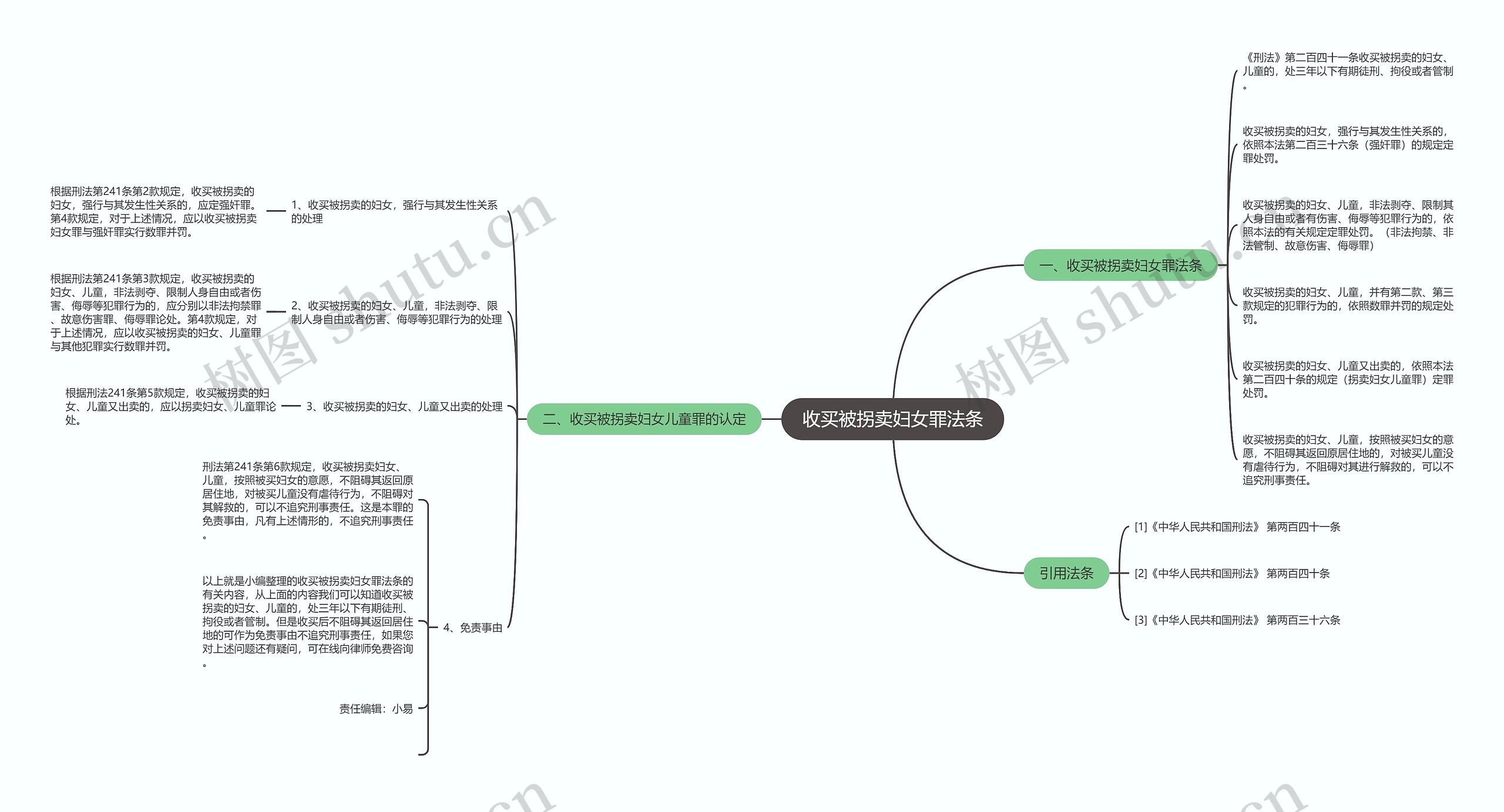 收买被拐卖妇女罪法条思维导图