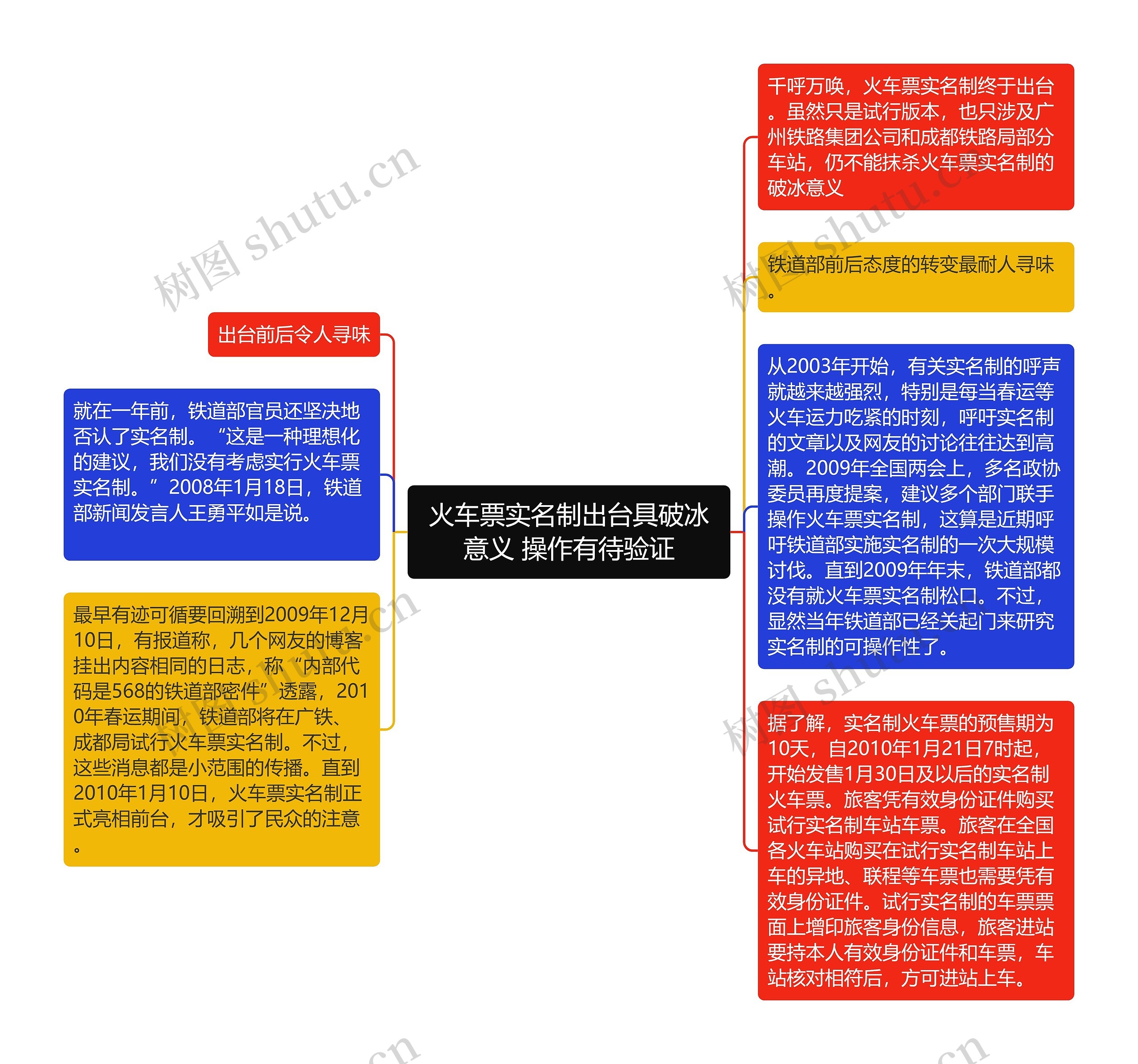 火车票实名制出台具破冰意义 操作有待验证思维导图