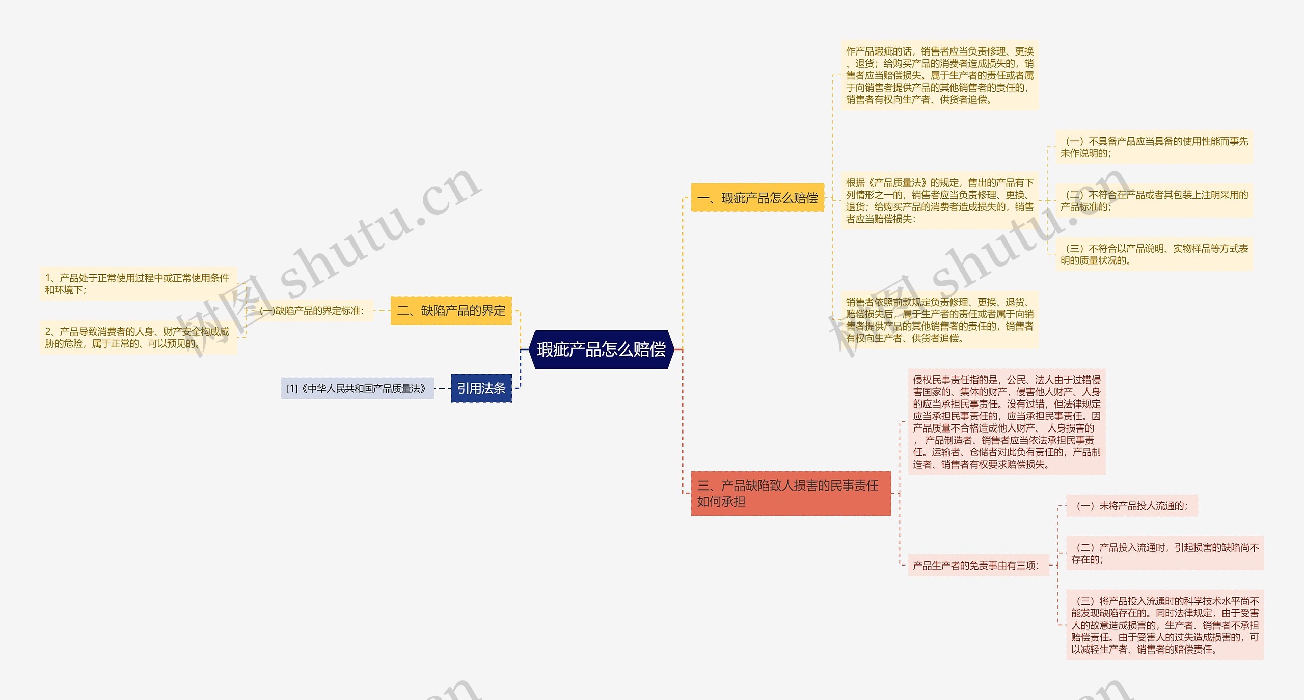 瑕疵产品怎么赔偿