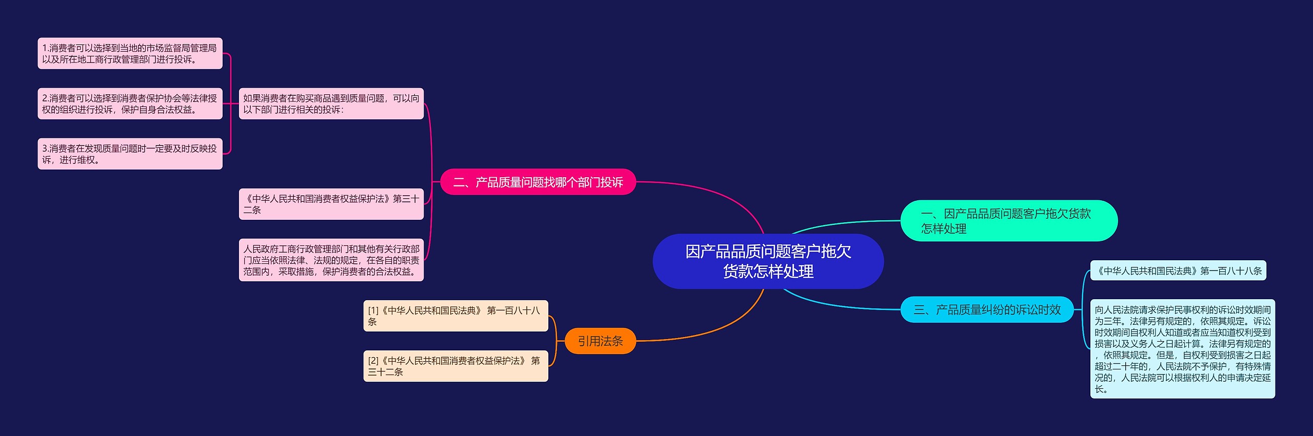 因产品品质问题客户拖欠货款怎样处理思维导图