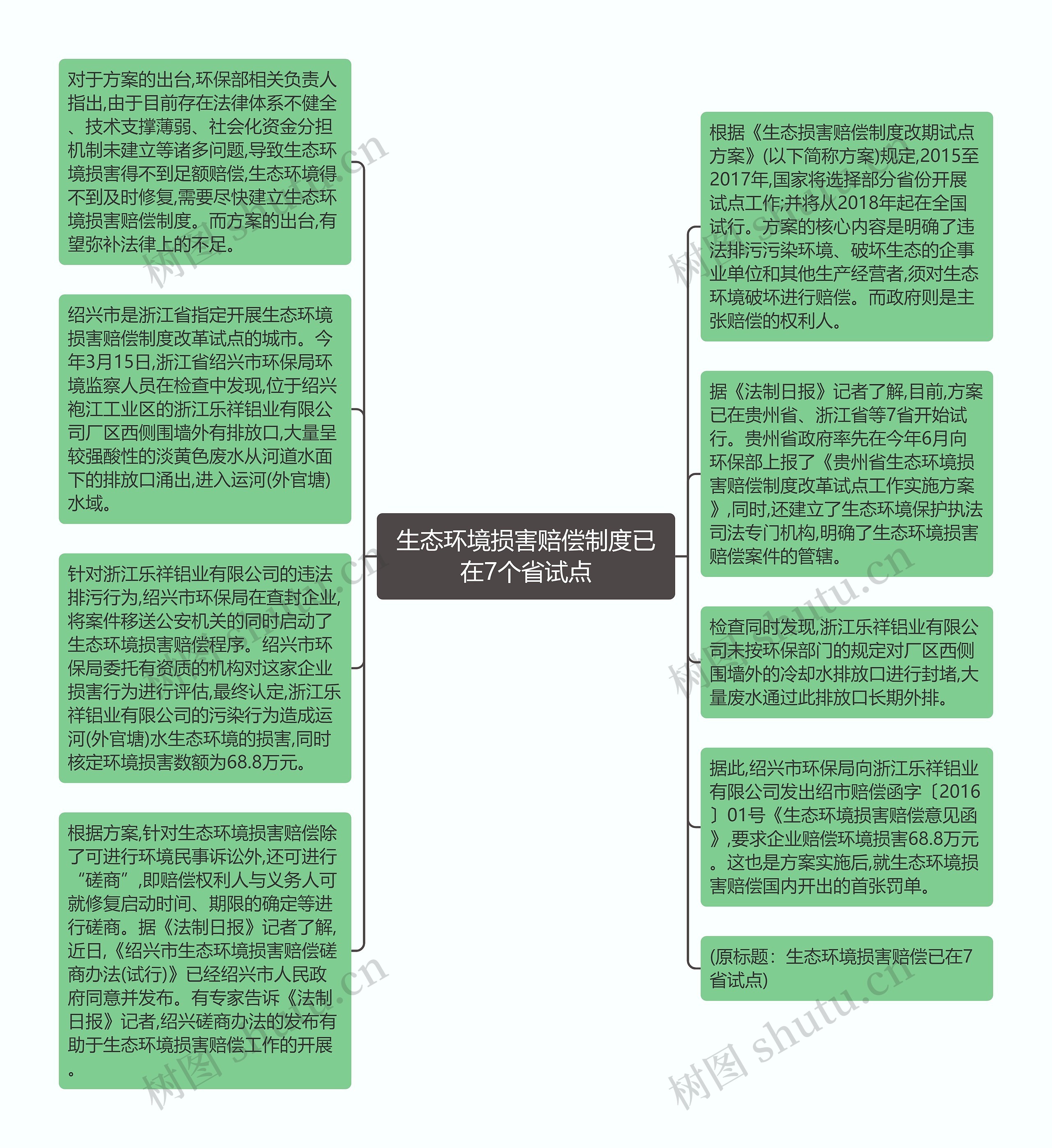 生态环境损害赔偿制度已在7个省试点思维导图