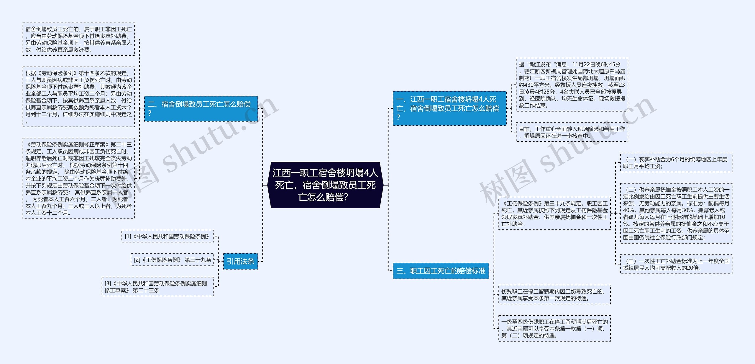 江西一职工宿舍楼坍塌4人死亡，宿舍倒塌致员工死亡怎么赔偿？思维导图