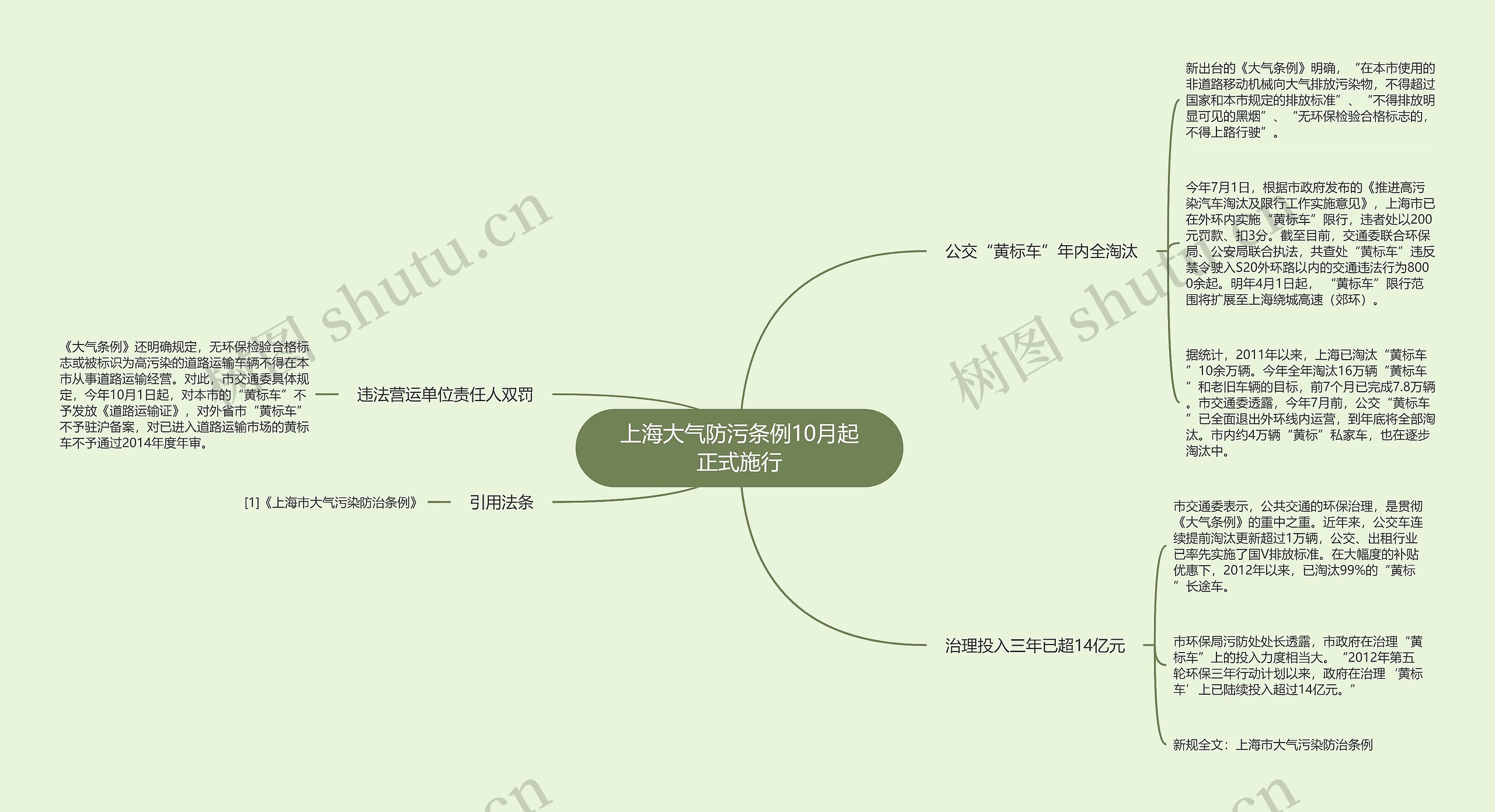 上海大气防污条例10月起正式施行思维导图