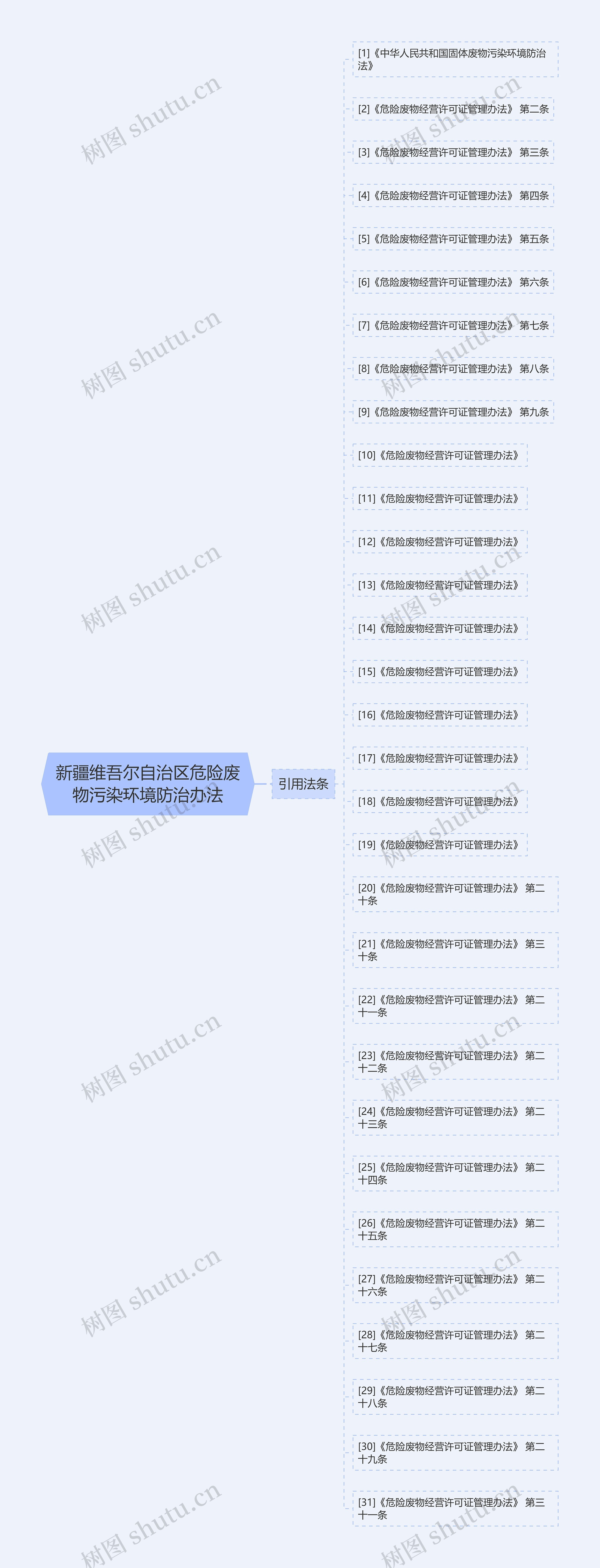 新疆维吾尔自治区危险废物污染环境防治办法思维导图