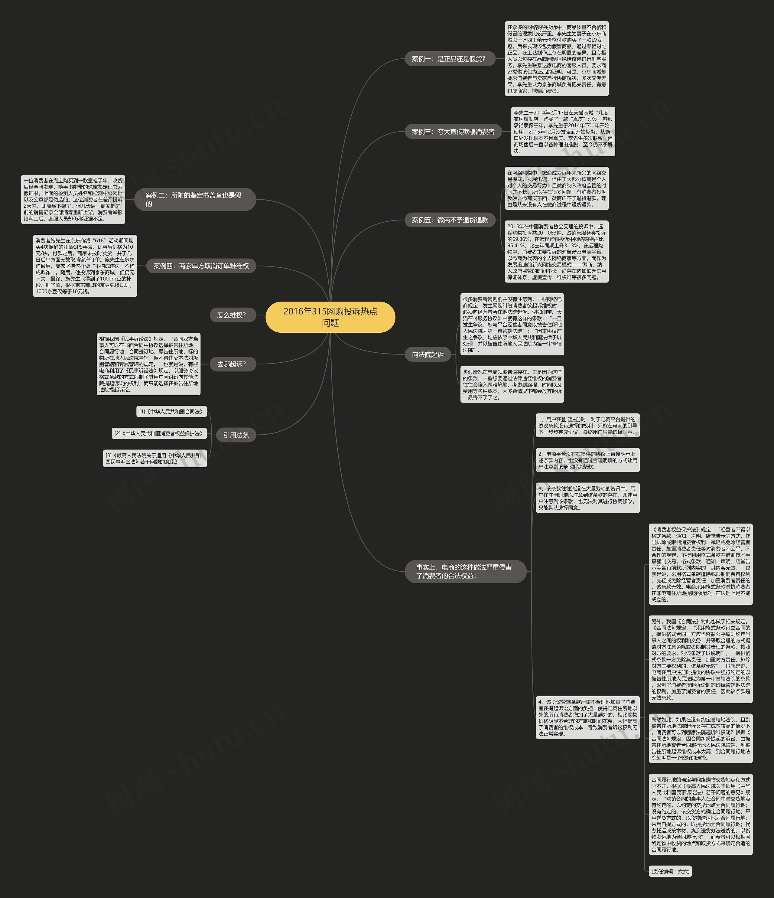 2016年315网购投诉热点问题思维导图