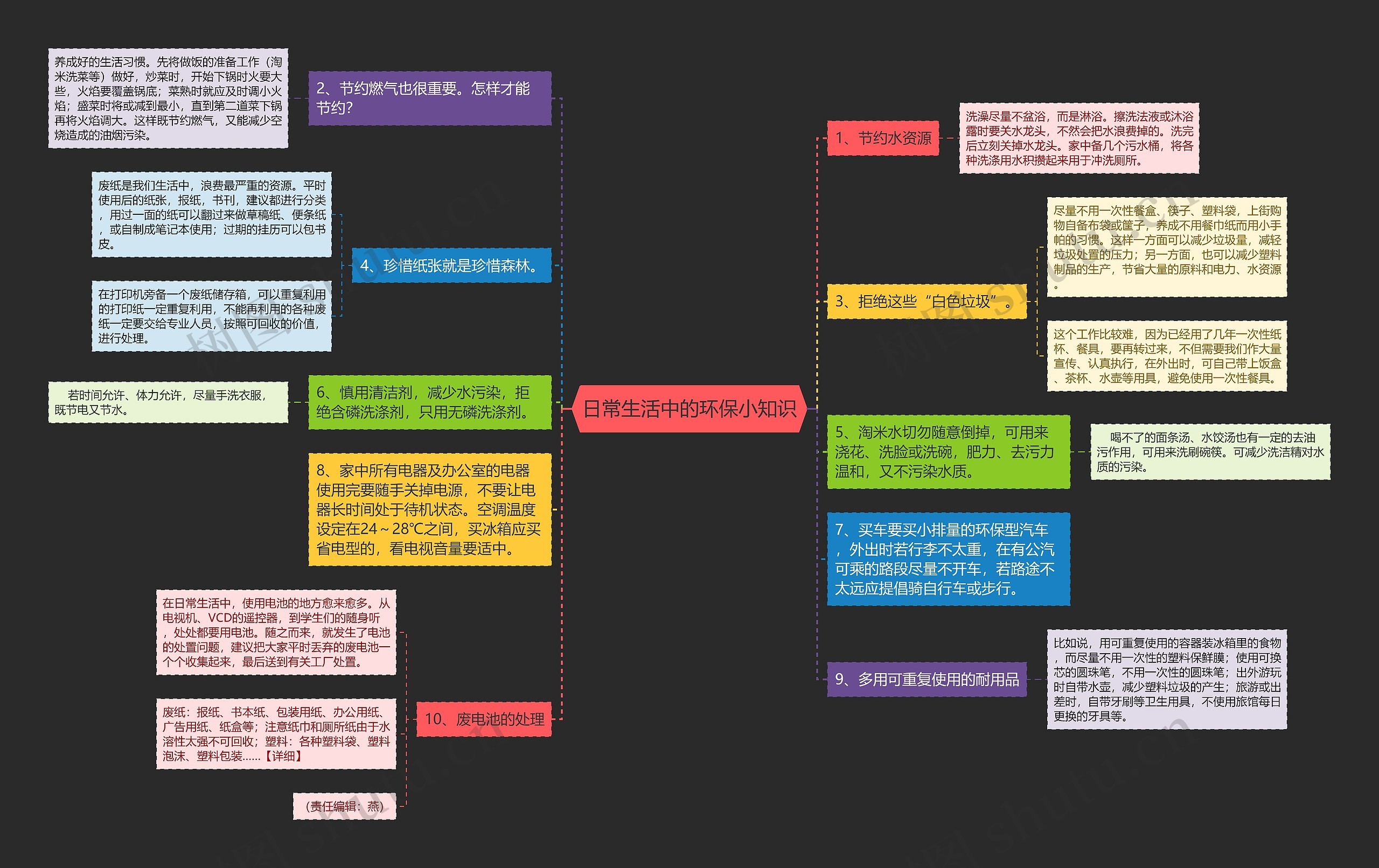 日常生活中的环保小知识思维导图