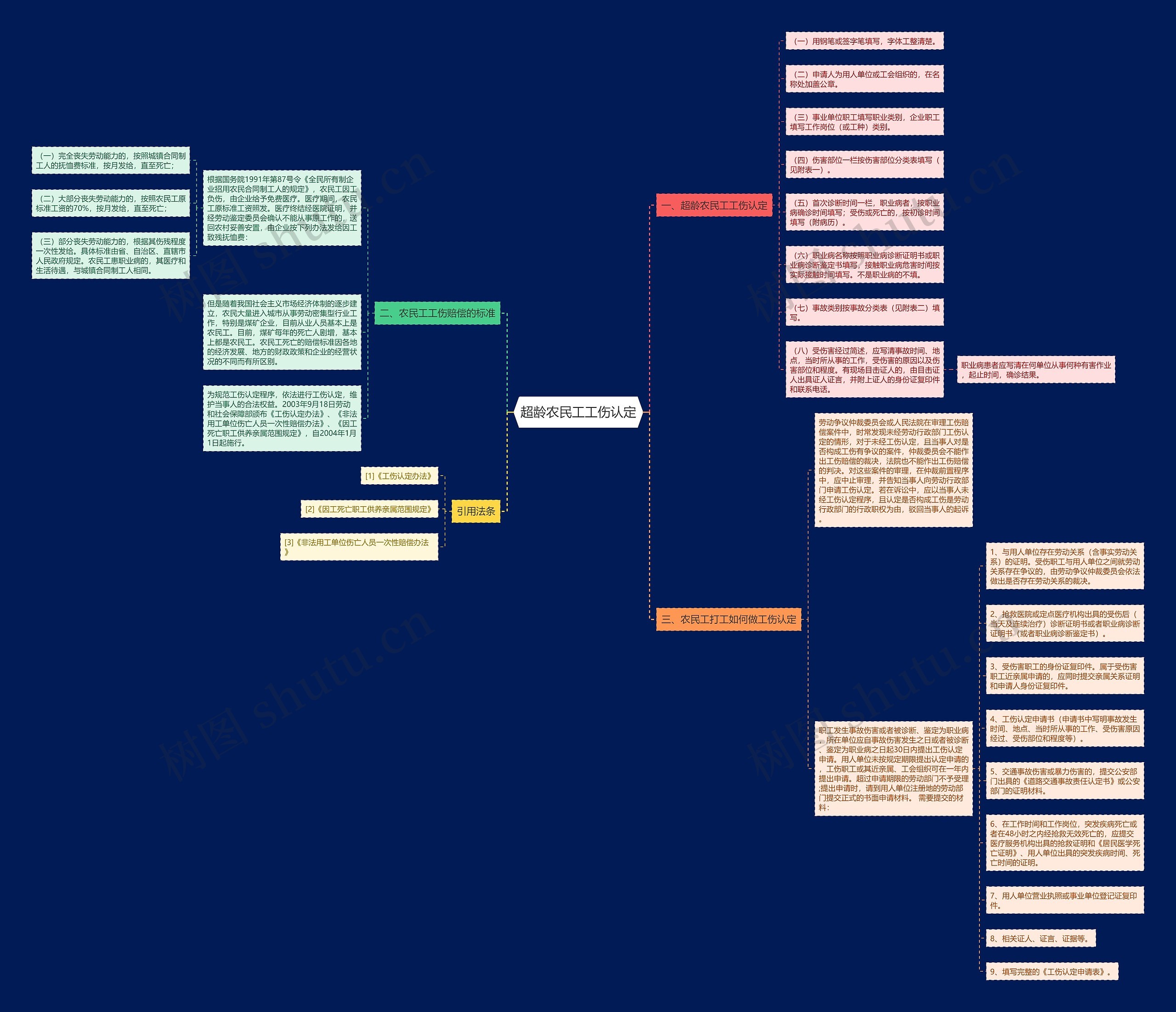 超龄农民工工伤认定思维导图