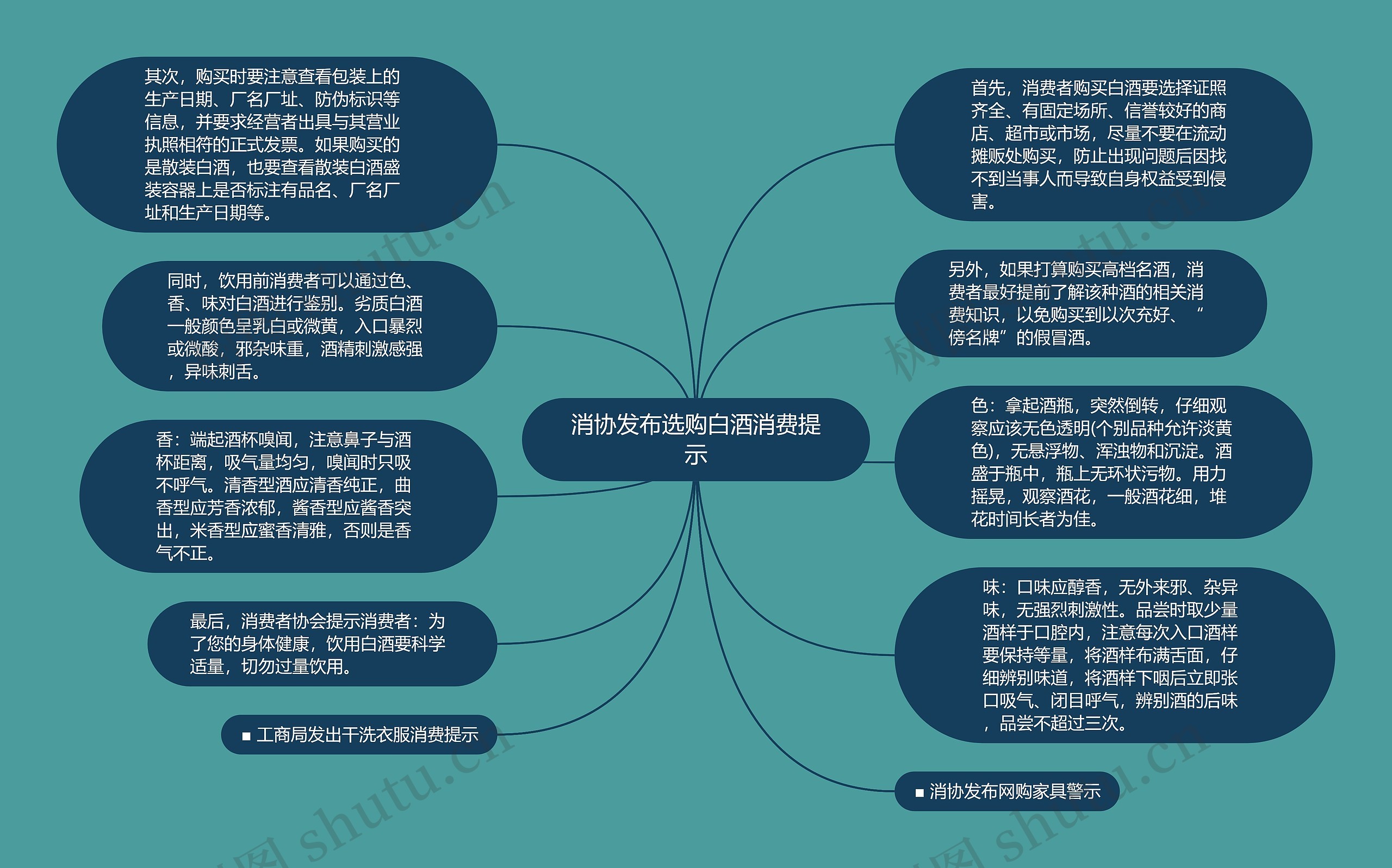 消协发布选购白酒消费提示思维导图