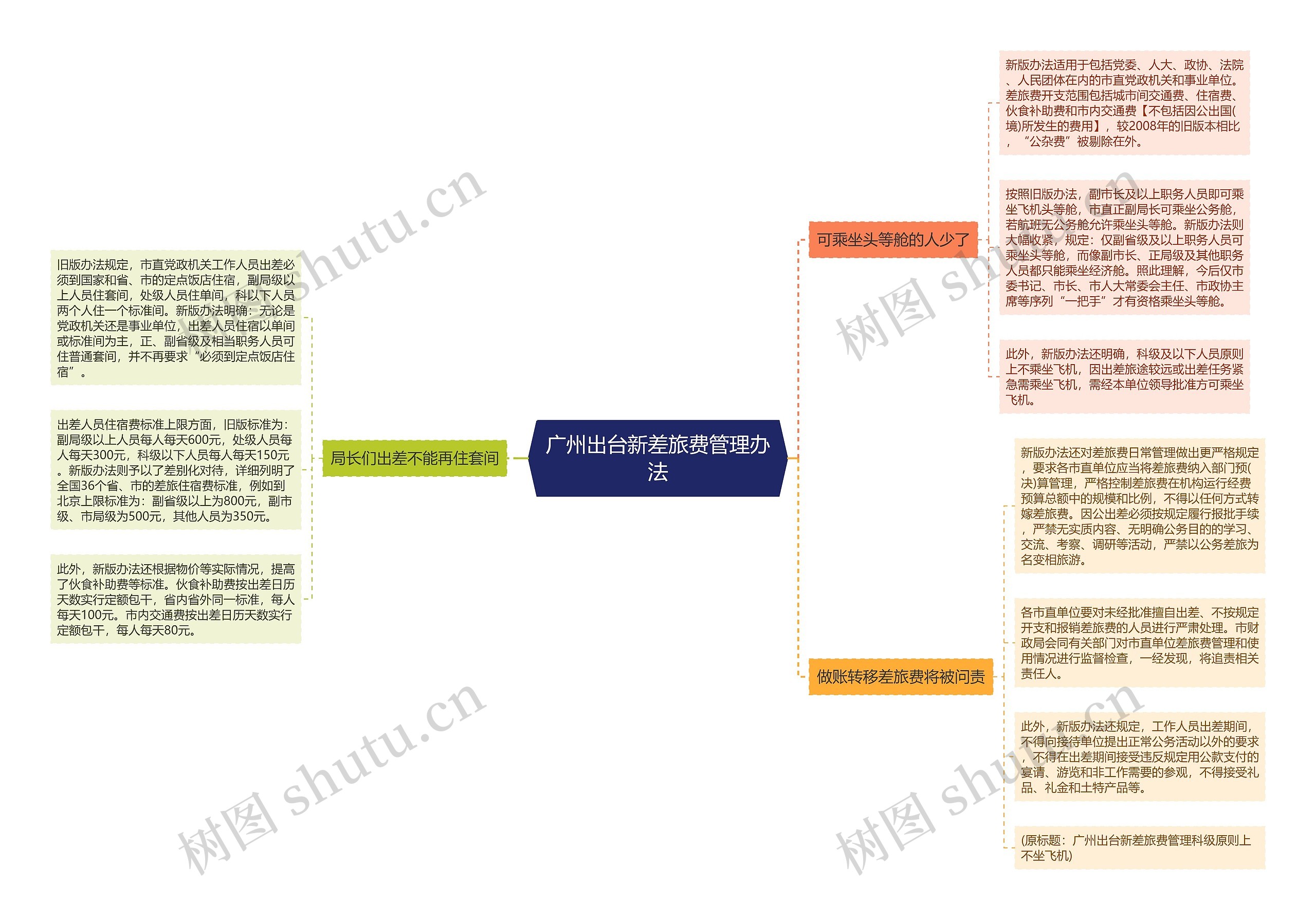 广州出台新差旅费管理办法思维导图