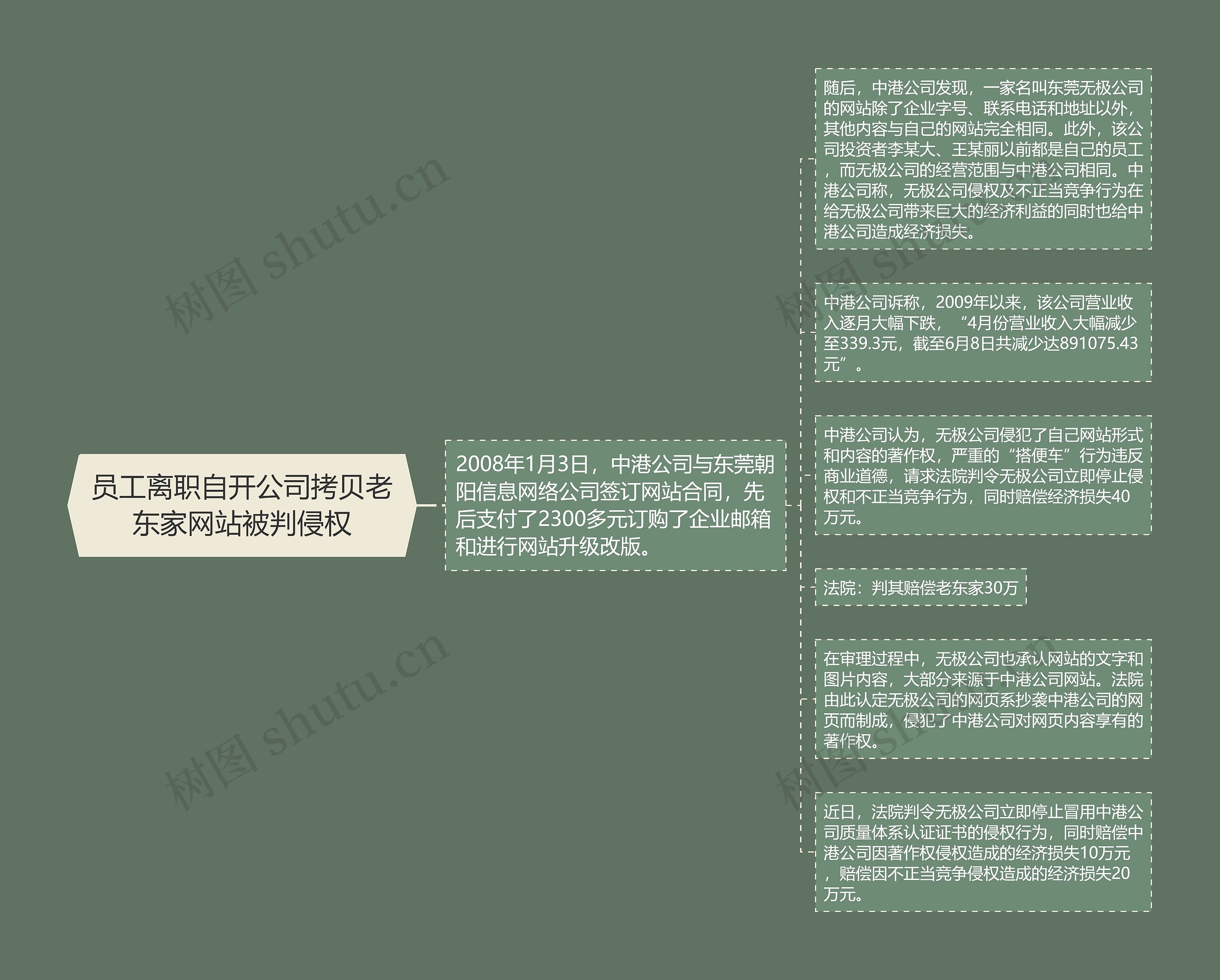 员工离职自开公司拷贝老东家网站被判侵权