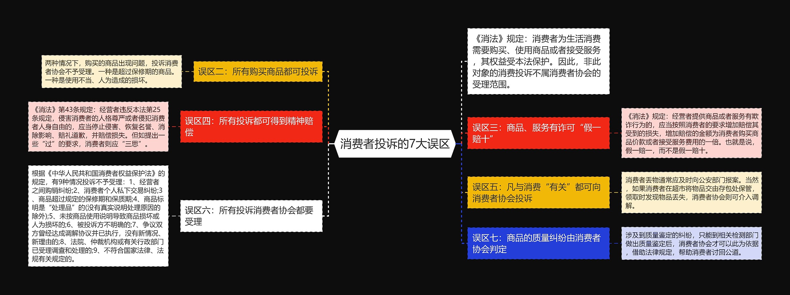 消费者投诉的7大误区