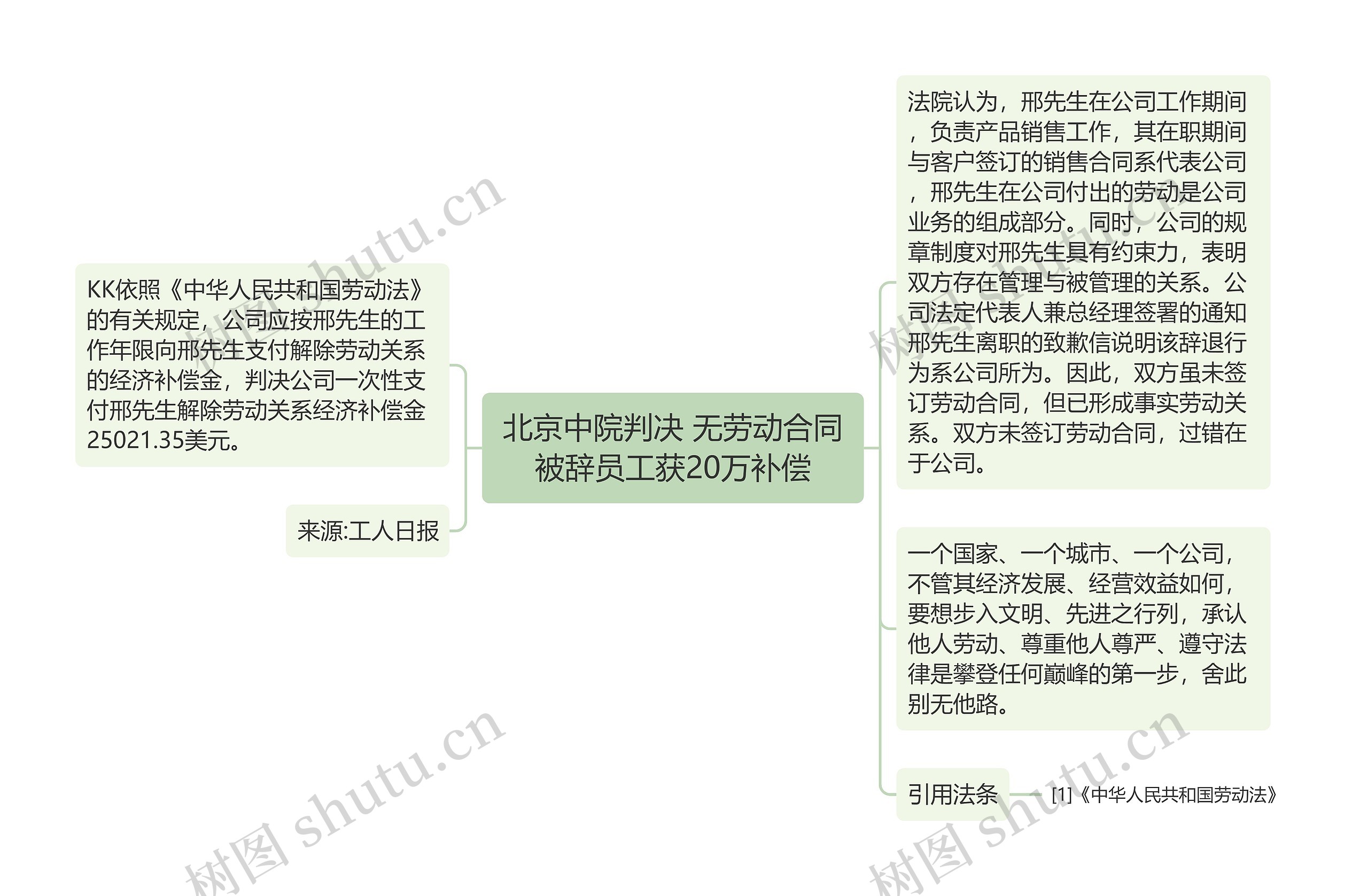 北京中院判决 无劳动合同被辞员工获20万补偿思维导图