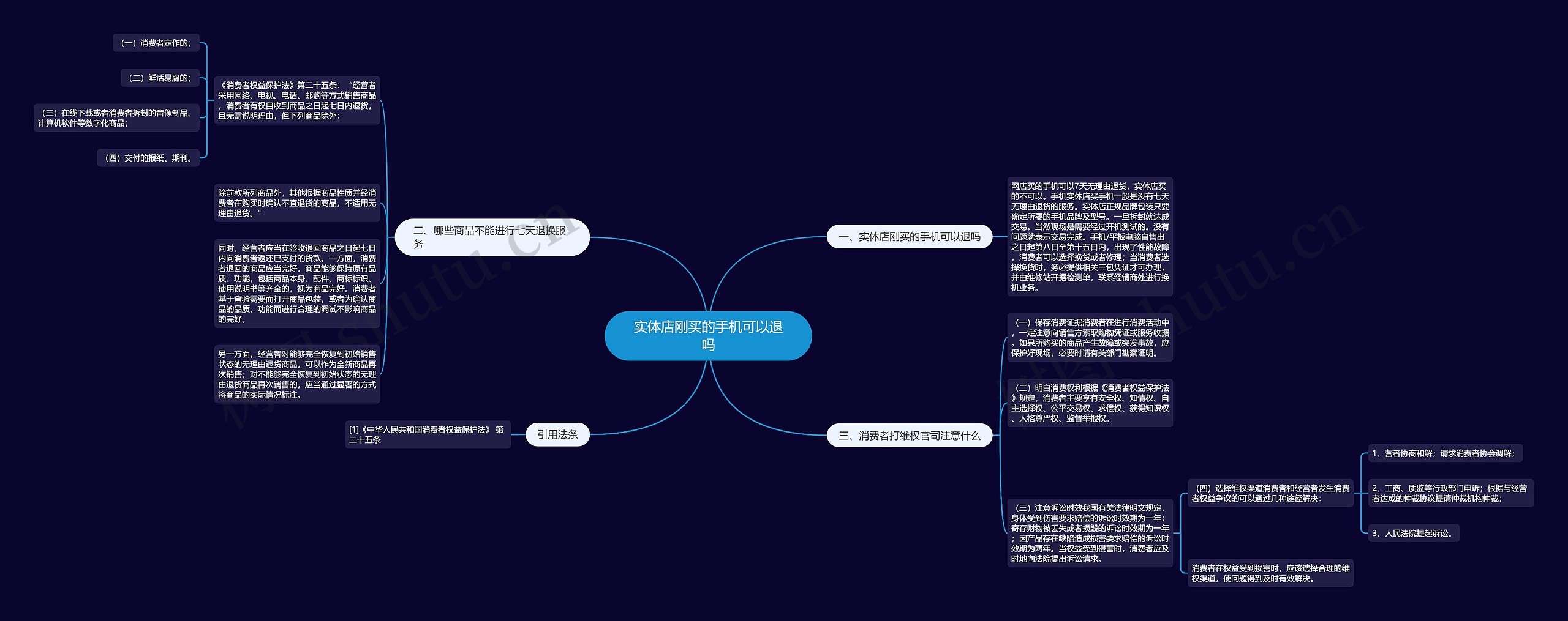 实体店刚买的手机可以退吗思维导图