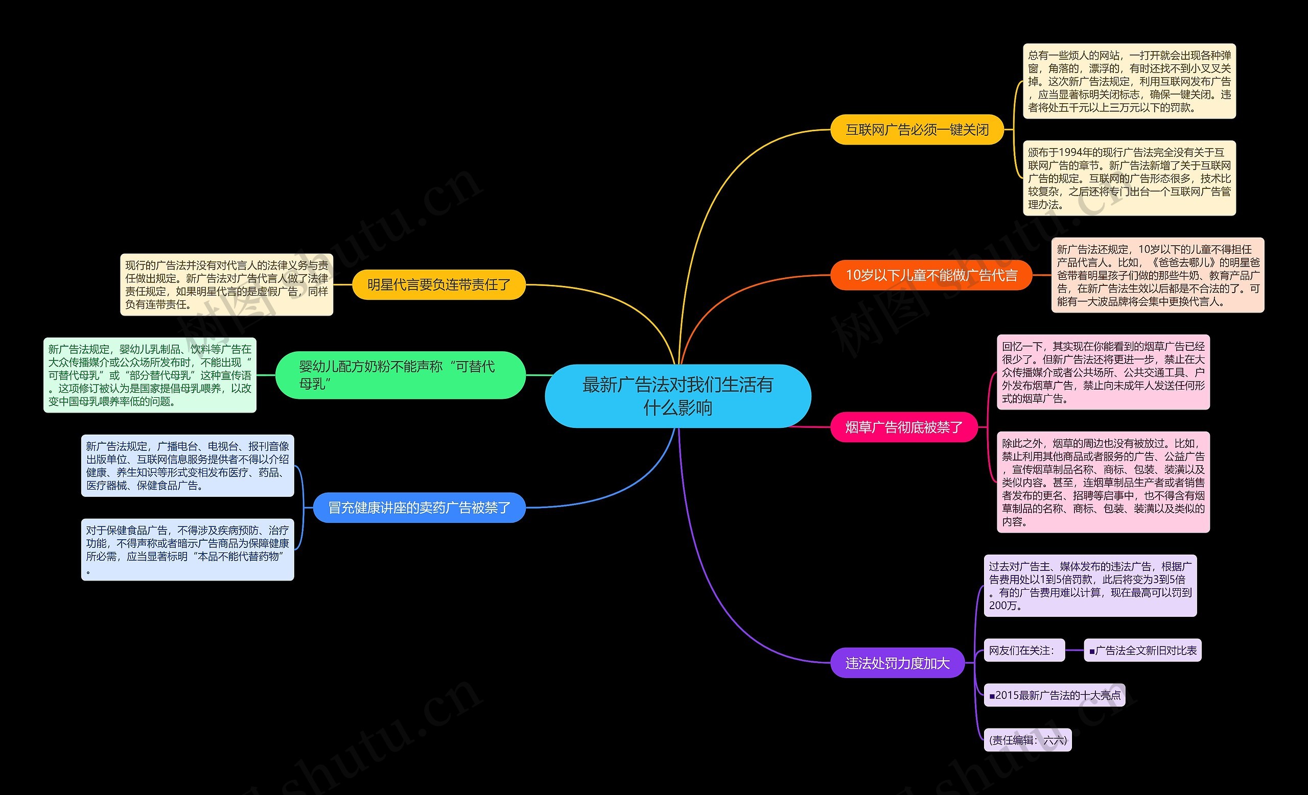 最新广告法对我们生活有什么影响思维导图