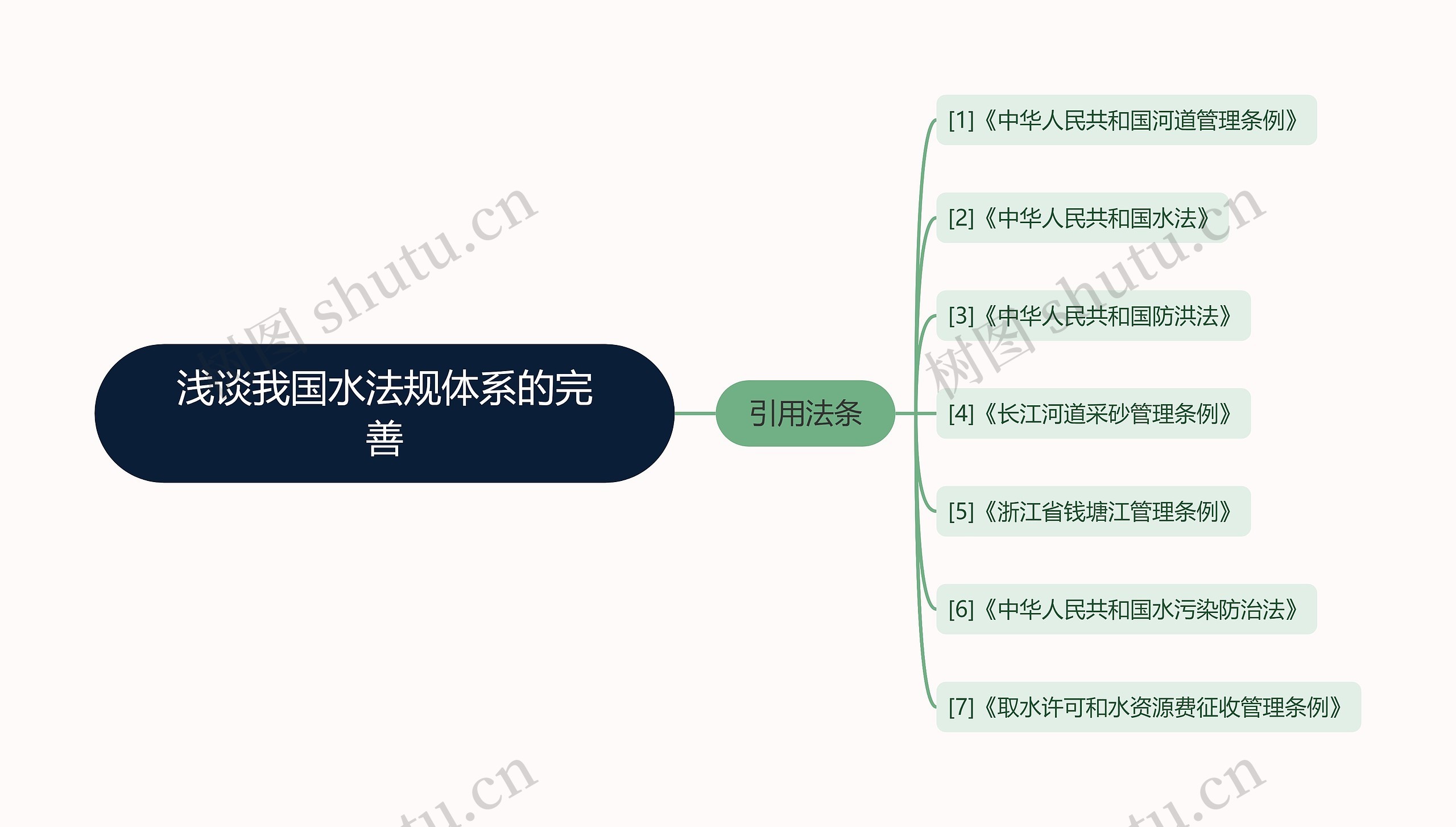 浅谈我国水法规体系的完善思维导图