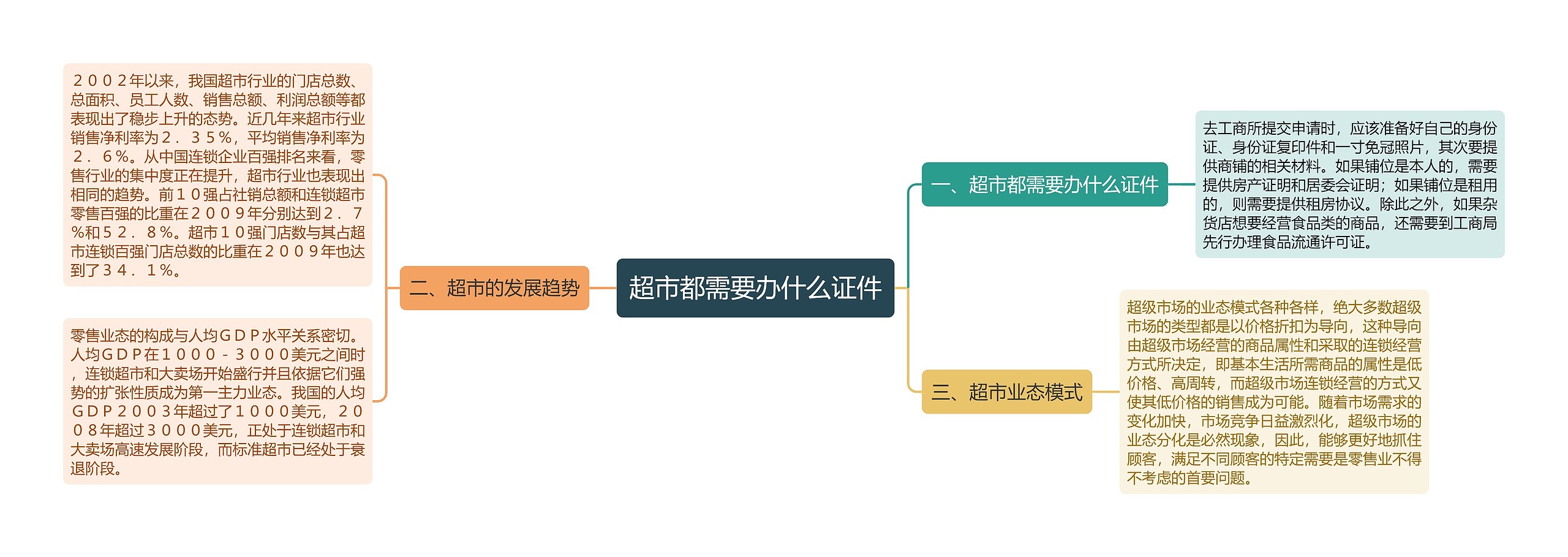 超市都需要办什么证件思维导图