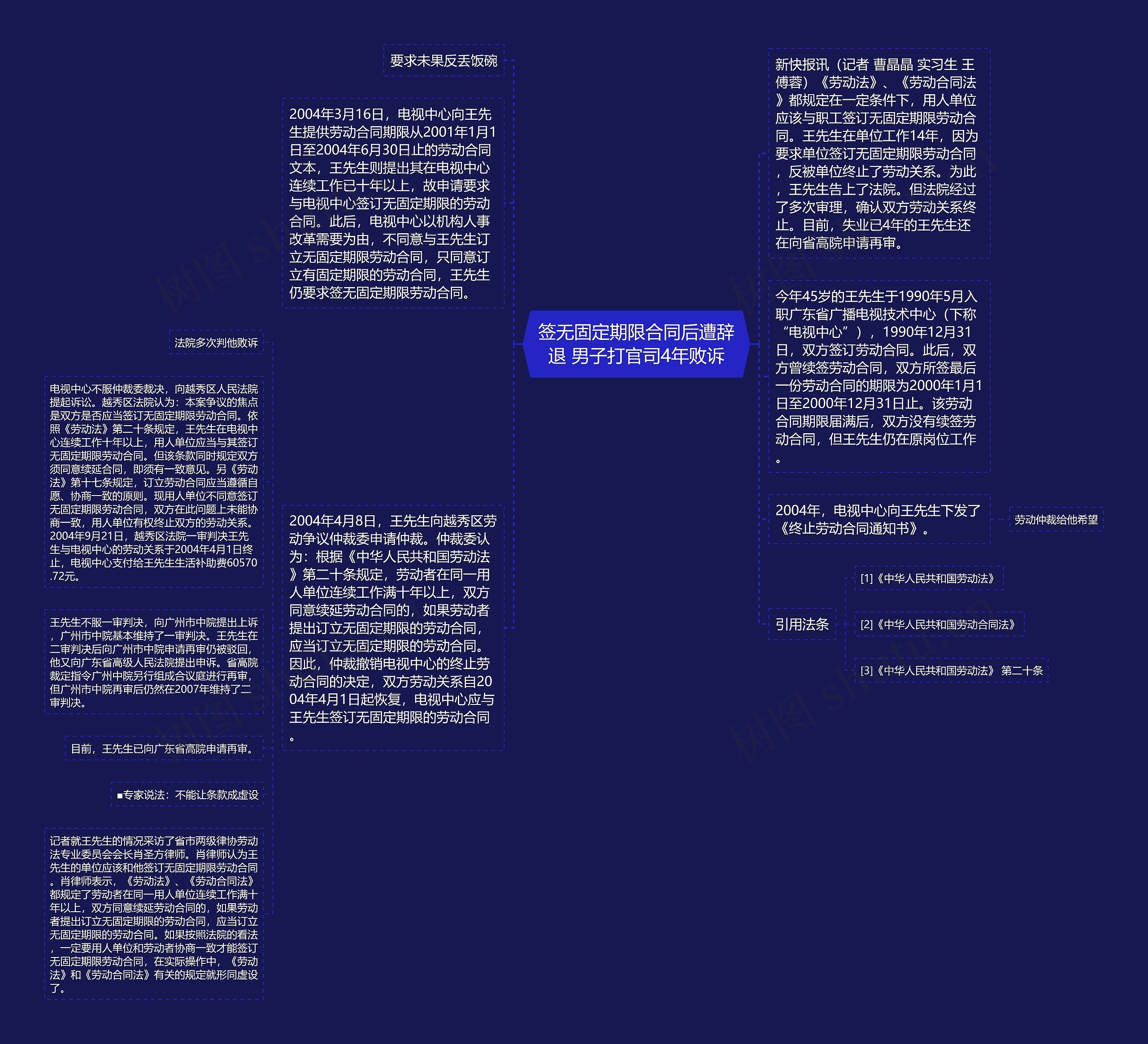 签无固定期限合同后遭辞退 男子打官司4年败诉思维导图