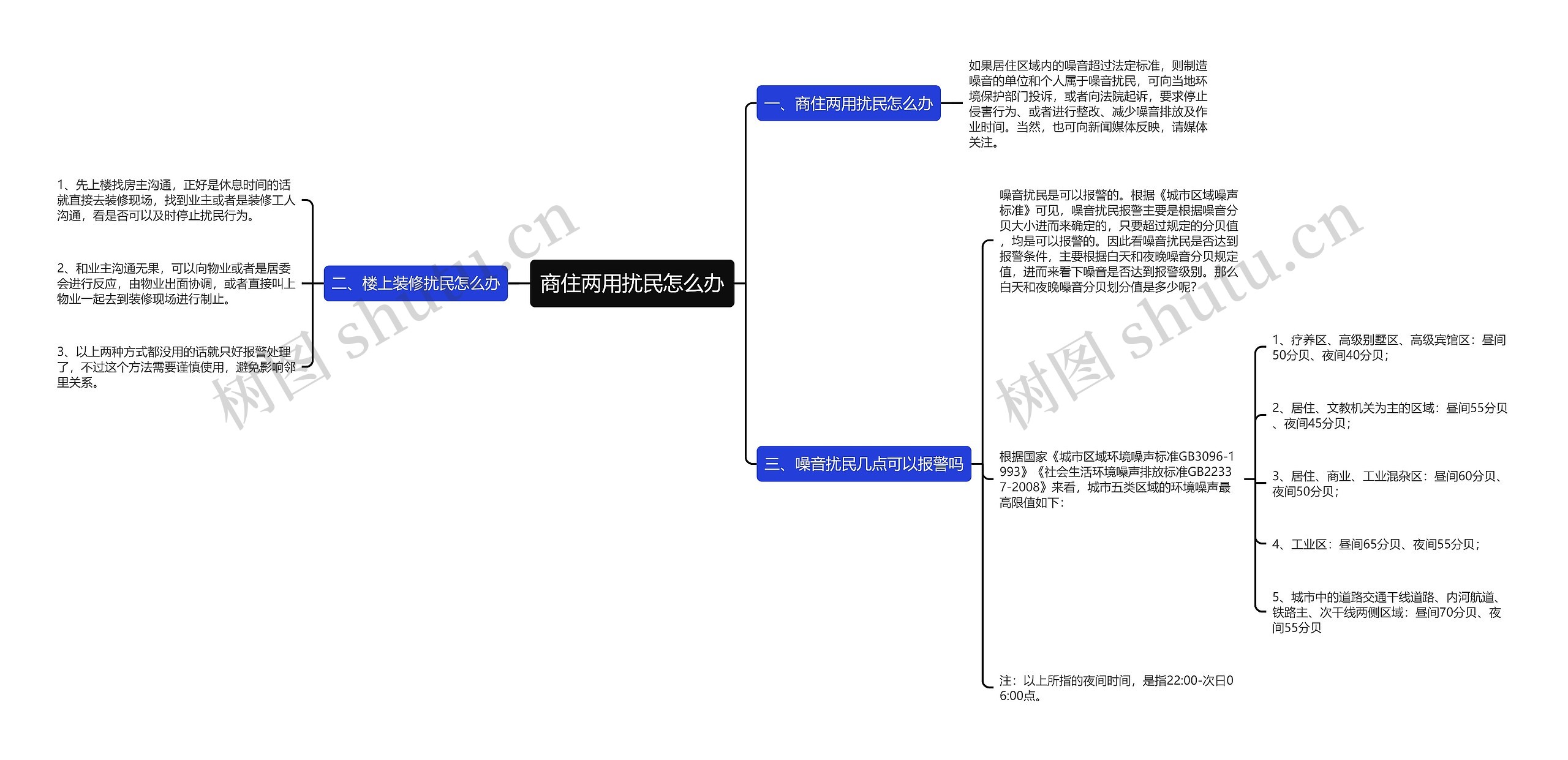 商住两用扰民怎么办思维导图