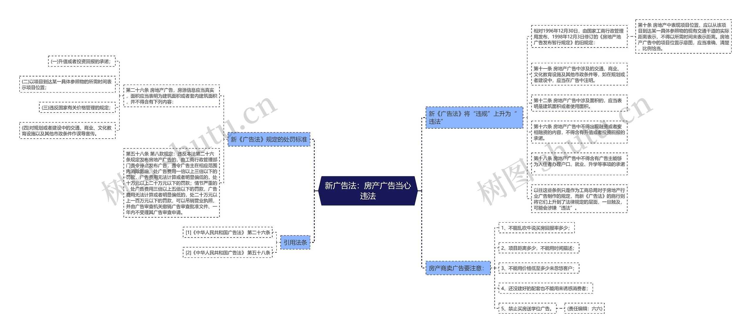 新广告法：房产广告当心违法思维导图
